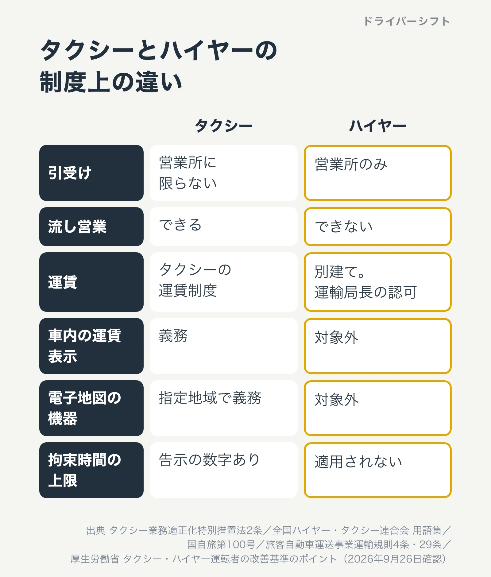 タクシーとハイヤーの制度上の違い。引受けはタクシーが営業所に限らずハイヤーは営業所のみ、流し営業はタクシーができてハイヤーはできない、運賃はハイヤーが別建てで運輸局長の認可、車内の運賃表示と電子地図の機器はハイヤーが対象外、拘束時間の上限はハイヤーに適用されない