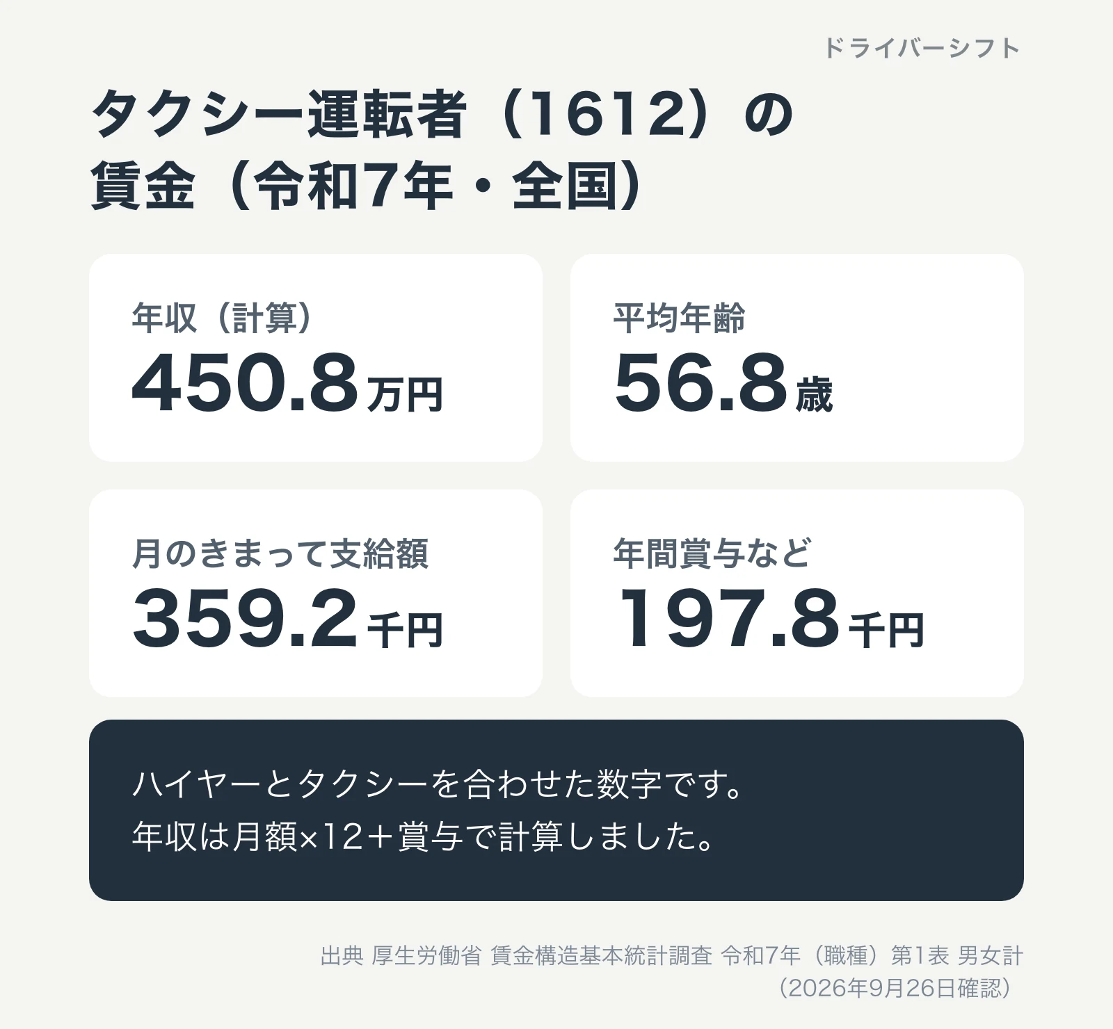 タクシー運転者（1612）の賃金（令和7年・全国）。年収（計算）450.8万円、平均年齢56.8歳、月のきまって支給額359.2千円、年間賞与など197.8千円。ハイヤーとタクシーを合わせた数字で、年収は月額×12＋賞与で計算