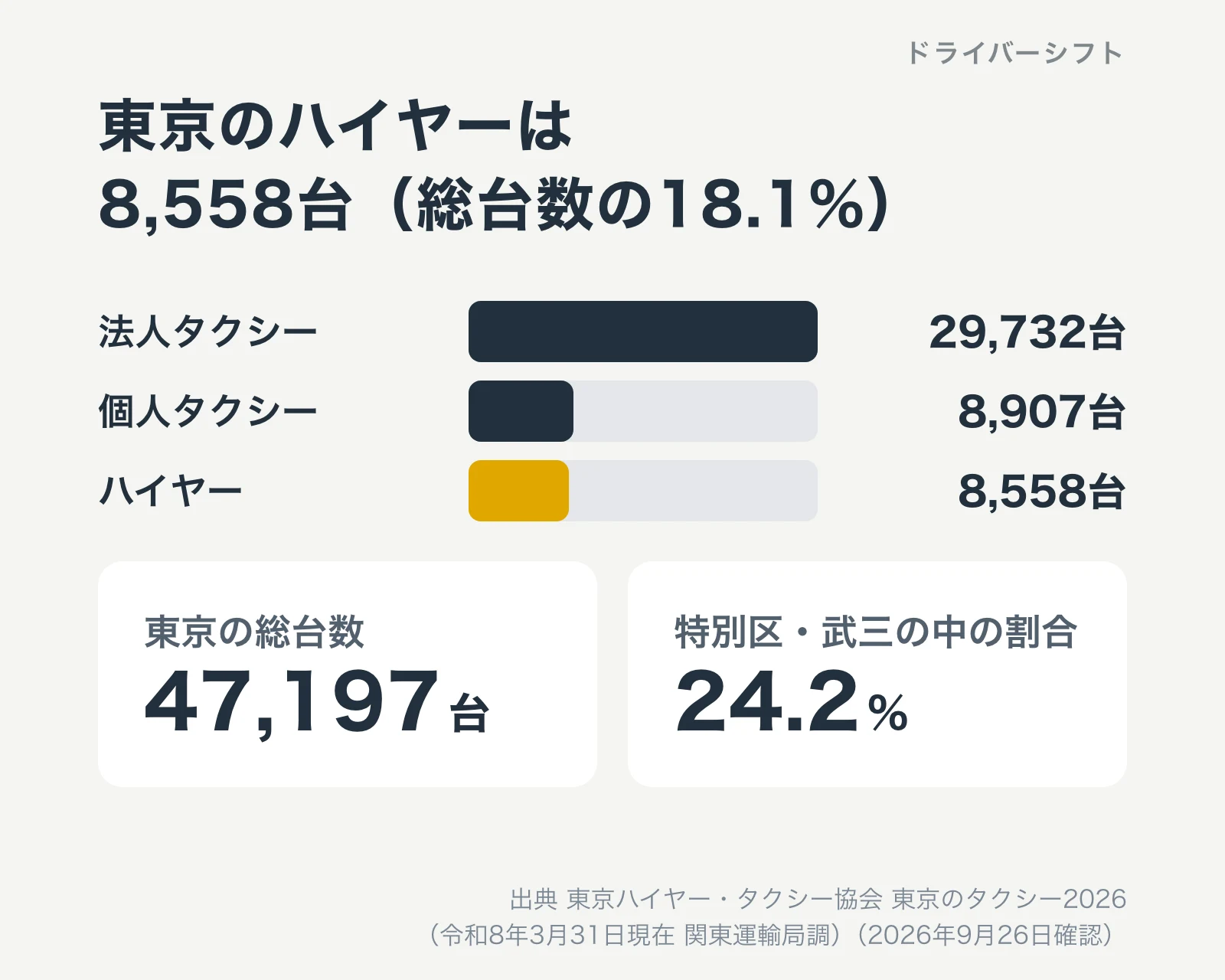 東京のハイヤーは8,558台（総台数の18.1%）。法人タクシー29,732台、個人タクシー8,907台、ハイヤー8,558台。東京の総台数は47,197台、特別区・武三の中の割合は24.2%