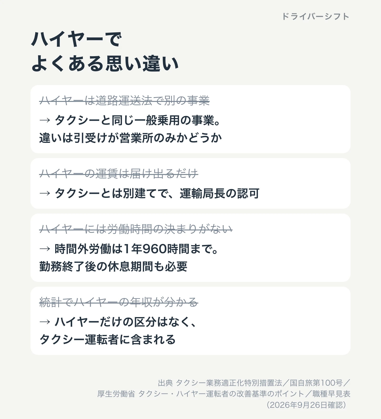 ハイヤーでよくある思い違い。ハイヤーは道路運送法で別の事業ではなくタクシーと同じ一般乗用、運賃は届け出るだけではなく別建てで運輸局長の認可、労働時間の決まりがないのではなく時間外労働は1年960時間までで休息期間も必要、統計でハイヤーの年収は分からずタクシー運転者に含まれる