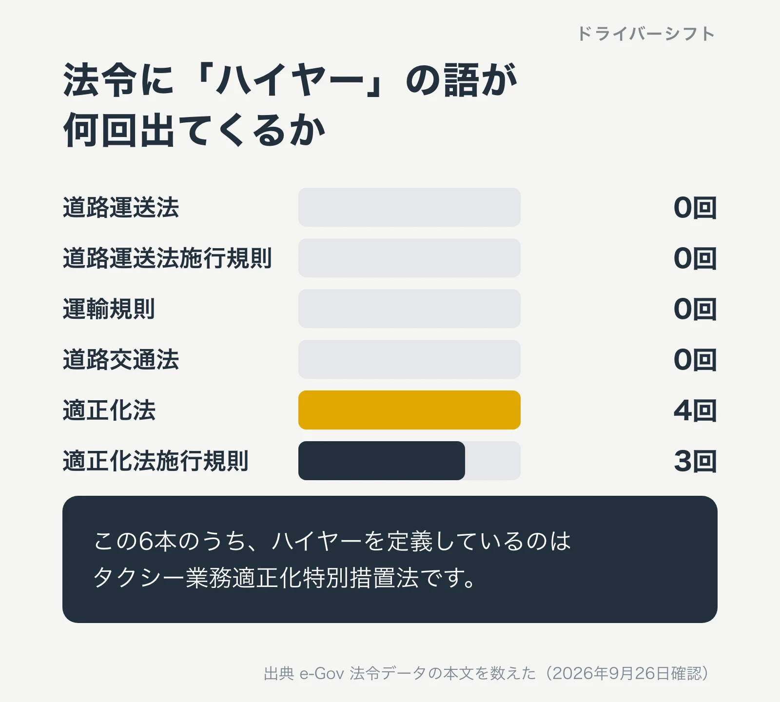 法令に「ハイヤー」の語が何回出てくるか。道路運送法0回、道路運送法施行規則0回、運輸規則0回、道路交通法0回、適正化法4回、適正化法施行規則3回