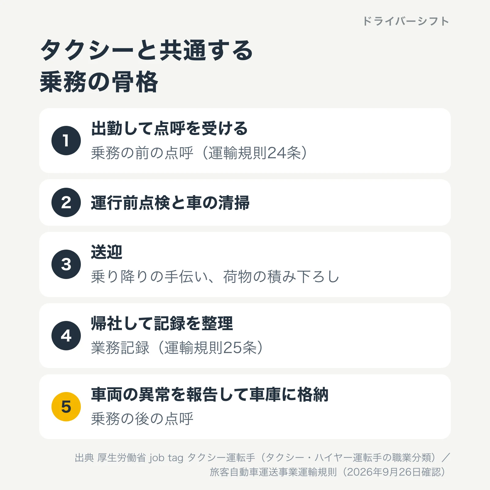 タクシーと共通する乗務の骨格。1出勤して点呼を受ける（乗務の前の点呼、運輸規則24条）、2運行前点検と車の清掃、3送迎で乗り降りの手伝いと荷物の積み下ろし、4帰社して記録を整理（業務記録、運輸規則25条）、5車両の異常を報告して車庫に格納し乗務の後の点呼