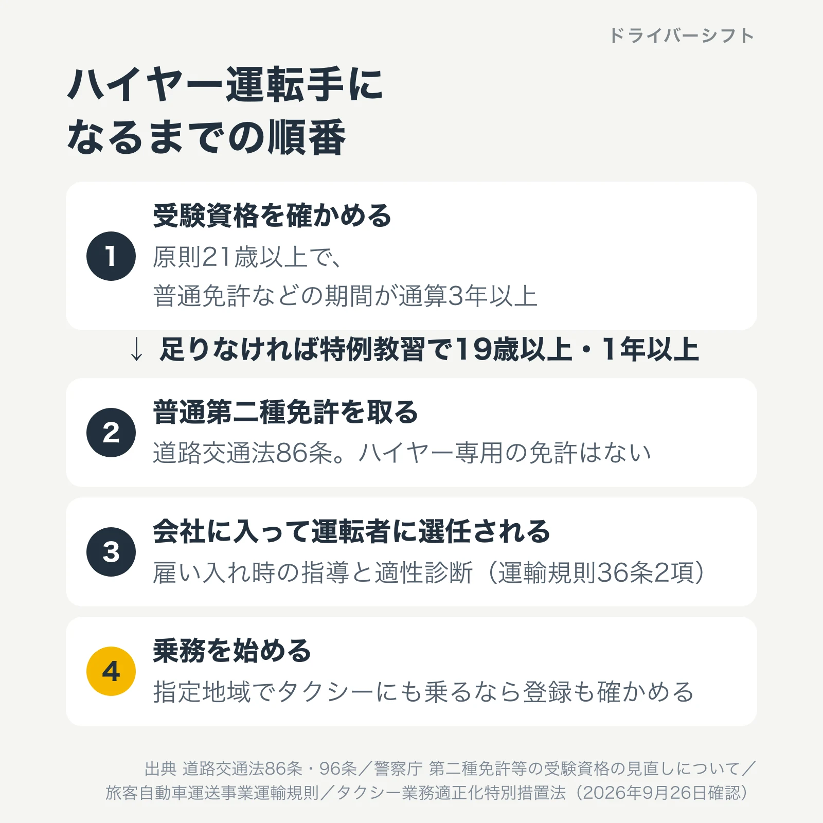 ハイヤー運転手になるまでの順番。1受験資格を確かめる（原則21歳以上で普通免許などの期間が通算3年以上、足りなければ特例教習で19歳以上・1年以上）、2普通第二種免許を取る（道路交通法86条、ハイヤー専用の免許はない）、3会社に入って運転者に選任される（雇い入れ時の指導と適性診断）、4乗務を始める（指定地域でタクシーにも乗るなら登録も確かめる）