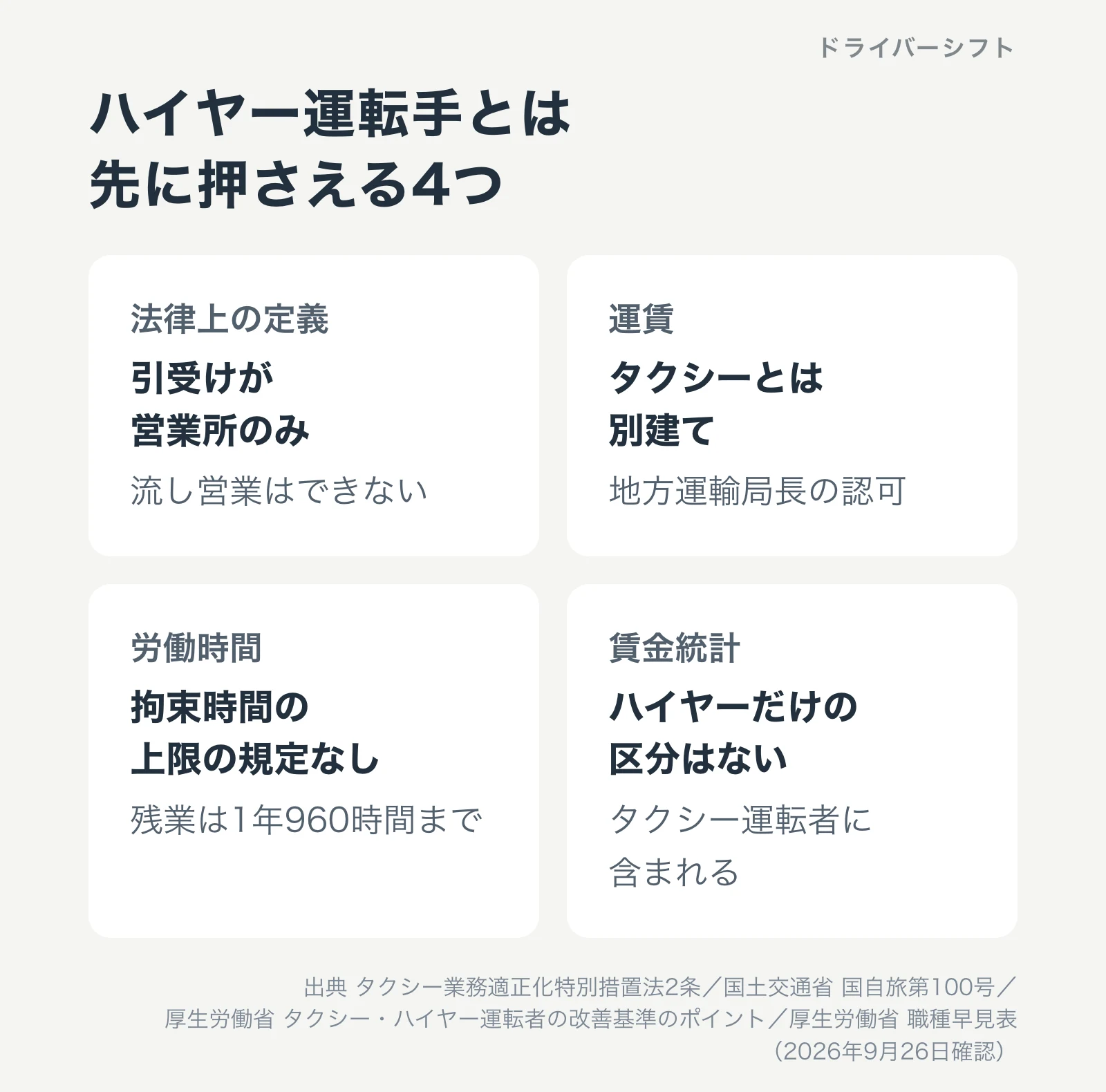 ハイヤー運転手とは、先に押さえる4つ。法律上の定義は引受けが営業所のみで流し営業はできない、運賃はタクシーとは別建てで地方運輸局長の認可、労働時間は拘束時間の上限の規定がなく時間外労働は1年960時間まで、賃金統計にハイヤーだけの区分はなくタクシー運転者に含まれる