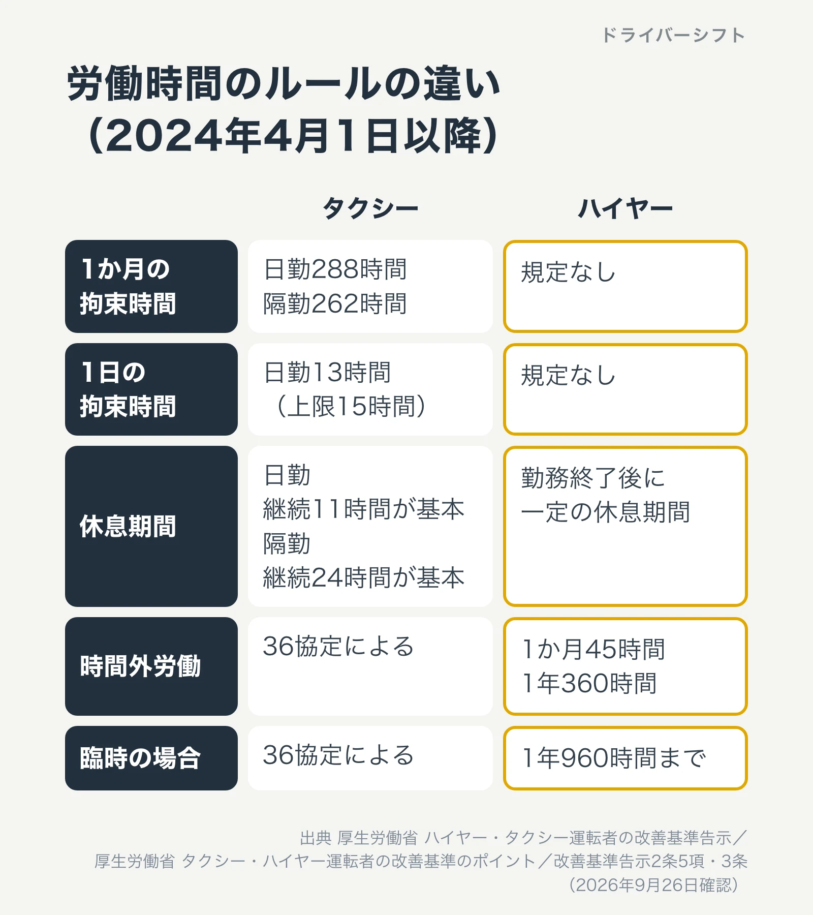 労働時間のルールの違い（2024年4月1日以降）。タクシーは1か月の拘束時間が日勤288時間・隔勤262時間、1日の拘束時間が日勤13時間（上限15時間）、休息期間は日勤継続11時間・隔勤継続24時間が基本。ハイヤーは拘束時間の規定なし、勤務終了後に一定の休息期間、時間外労働は1か月45時間・1年360時間、臨時でも1年960時間まで