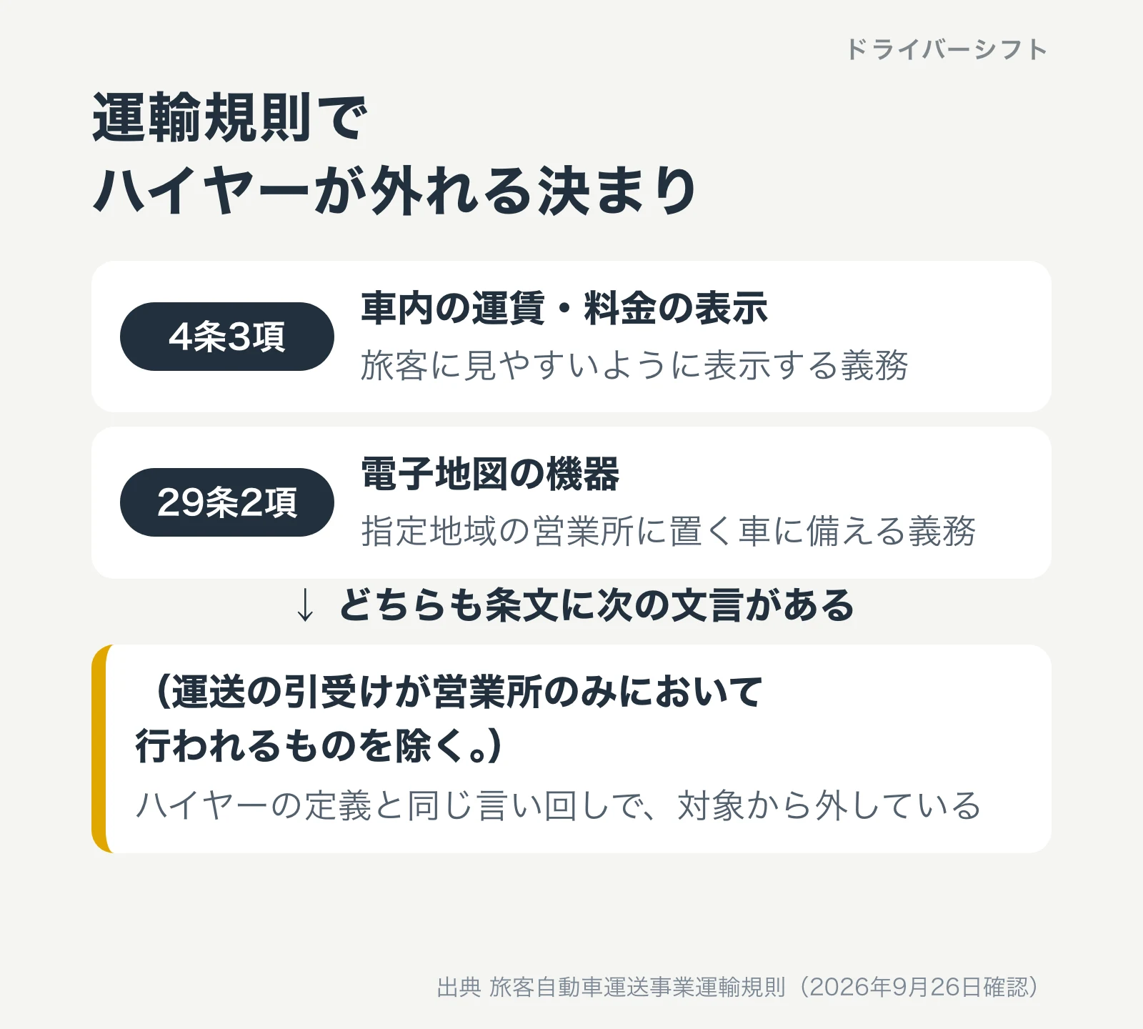 運輸規則でハイヤーが外れる決まり。4条3項の車内の運賃・料金の表示と、29条2項の指定地域の電子地図の機器。どちらも条文に運送の引受けが営業所のみにおいて行われるものを除くという文言がある