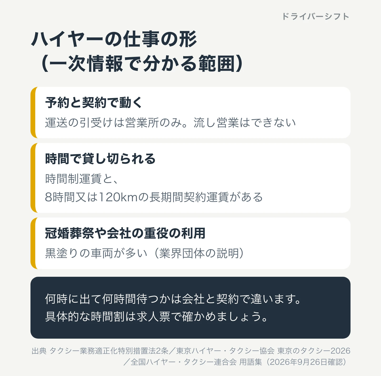 ハイヤーの仕事の形（一次情報で分かる範囲）。予約と契約で動き流し営業はできない、時間制運賃と8時間又は120kmの長期間契約運賃があり時間で貸し切られる、冠婚葬祭や会社の重役の利用で黒塗りの車両が多い