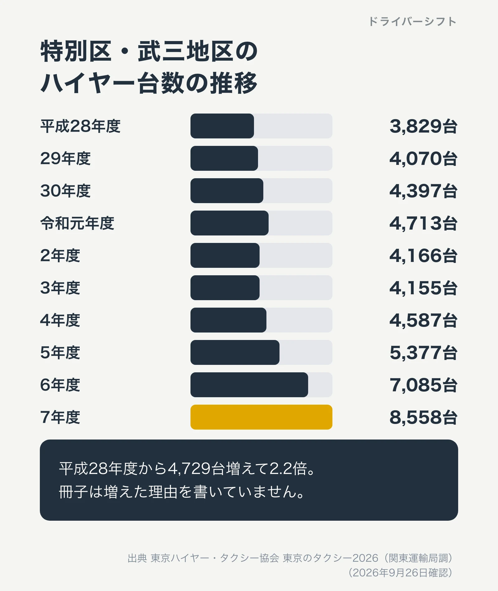 特別区・武三地区のハイヤー台数の推移。平成28年度3,829台、29年度4,070台、30年度4,397台、令和元年度4,713台、2年度4,166台、3年度4,155台、4年度4,587台、5年度5,377台、6年度7,085台、7年度8,558台。平成28年度から4,729台増えて2.2倍