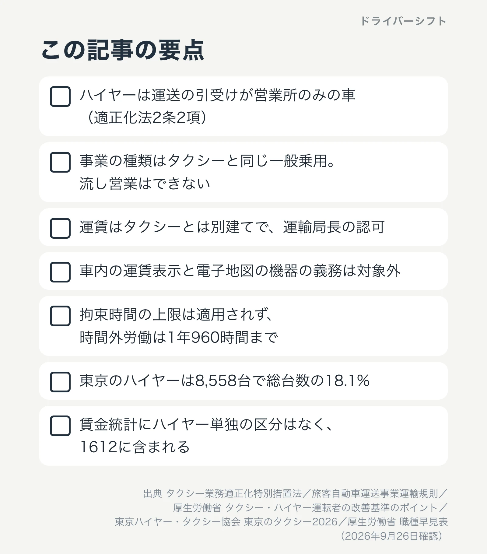 この記事の要点。ハイヤーは運送の引受けが営業所のみの車（適正化法2条2項）、事業の種類はタクシーと同じ一般乗用で流し営業はできない、運賃はタクシーとは別建てで運輸局長の認可、車内の運賃表示と電子地図の機器の義務は対象外、拘束時間の上限は適用されず時間外労働は1年960時間まで、東京のハイヤーは8,558台で総台数の18.1%、賃金統計にハイヤー単独の区分はなく1612に含まれる