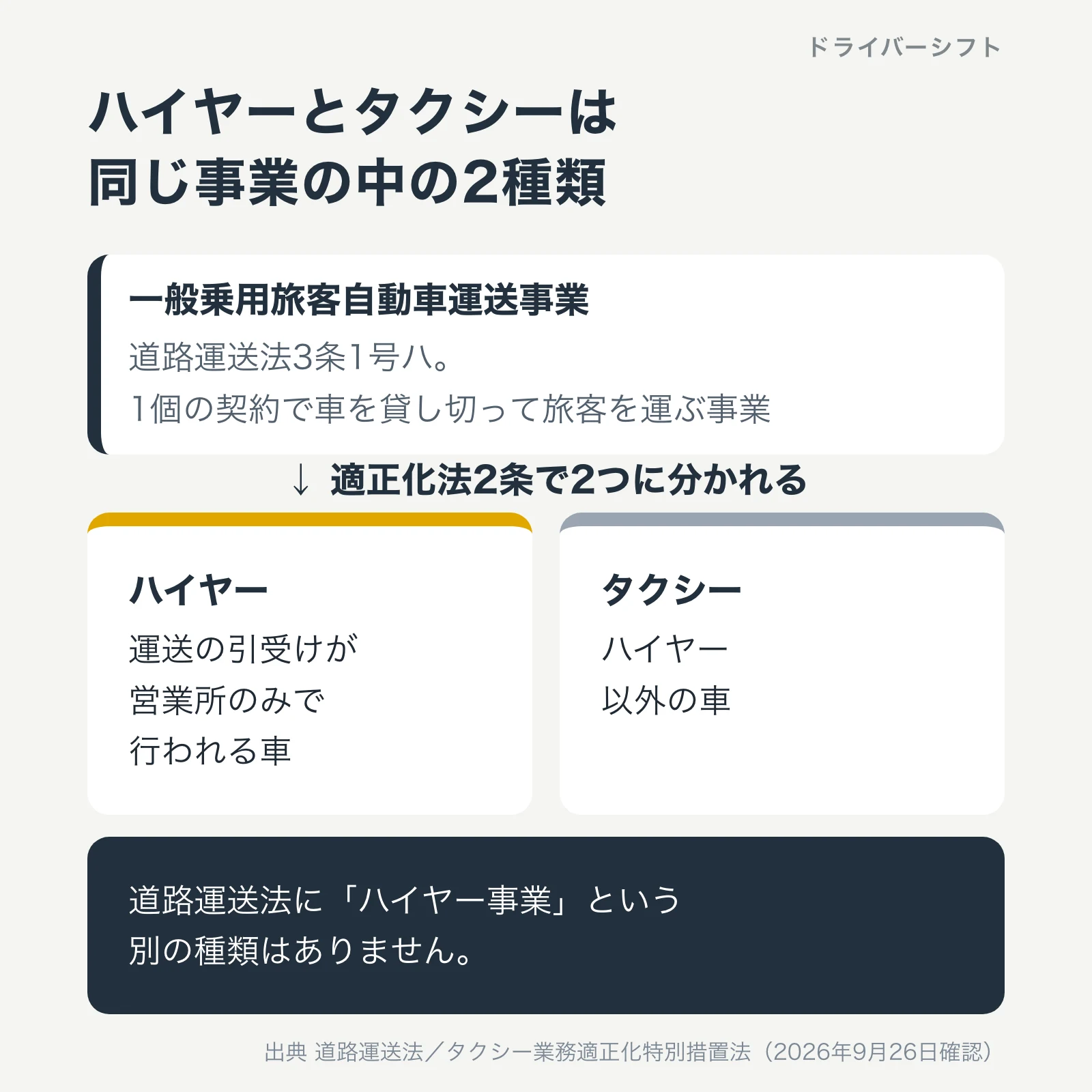 ハイヤーとタクシーは同じ一般乗用旅客自動車運送事業の中の2種類。道路運送法3条1号ハの事業が、適正化法2条で、運送の引受けが営業所のみで行われるハイヤーと、ハイヤー以外の車であるタクシーに分かれる