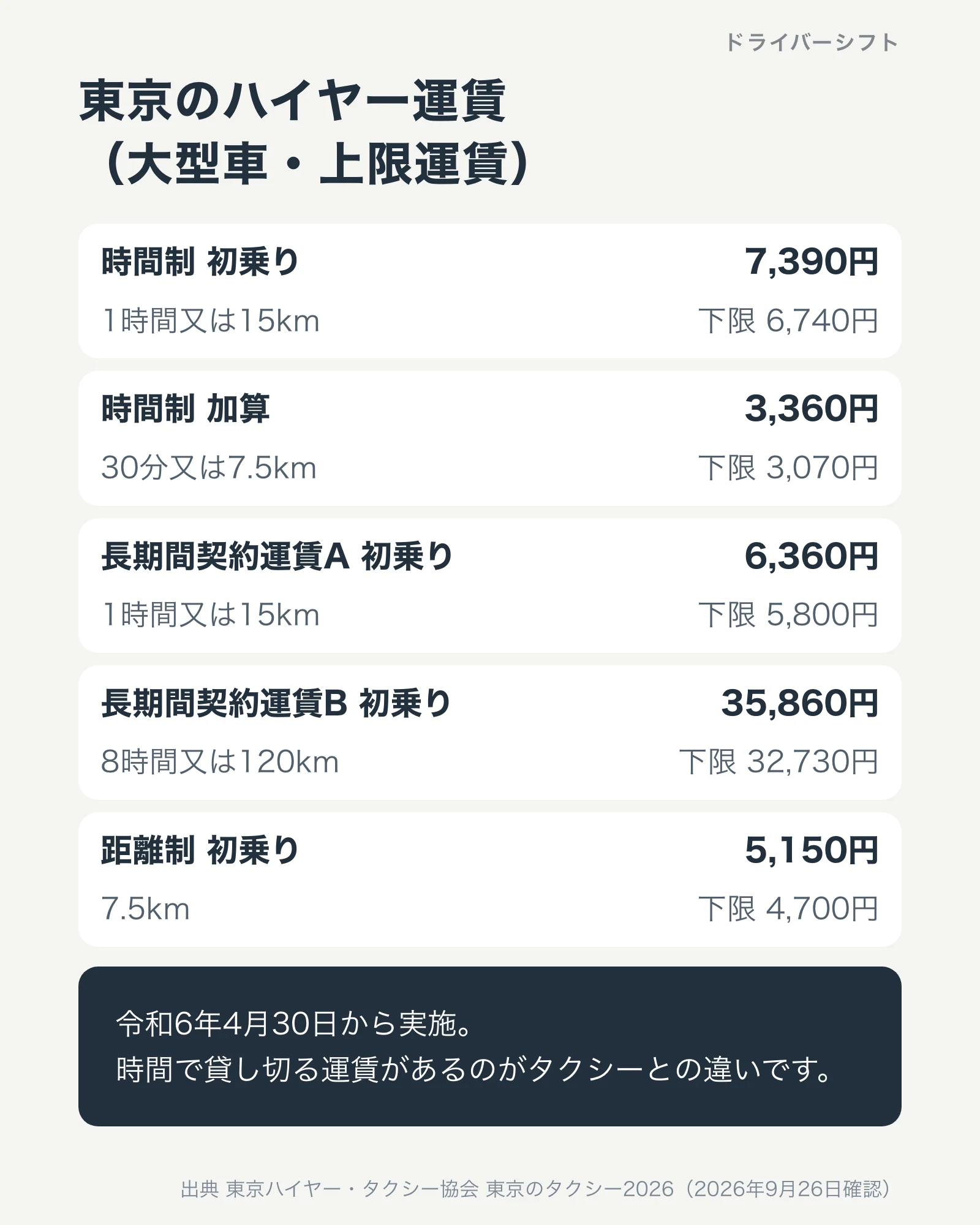 東京のハイヤー運賃（大型車・上限運賃）。時間制初乗り1時間又は15kmで7,390円、加算30分又は7.5kmで3,360円、長期間契約運賃A初乗り6,360円、長期間契約運賃B初乗り8時間又は120kmで35,860円、距離制初乗り7.5kmで5,150円。令和6年4月30日から実施