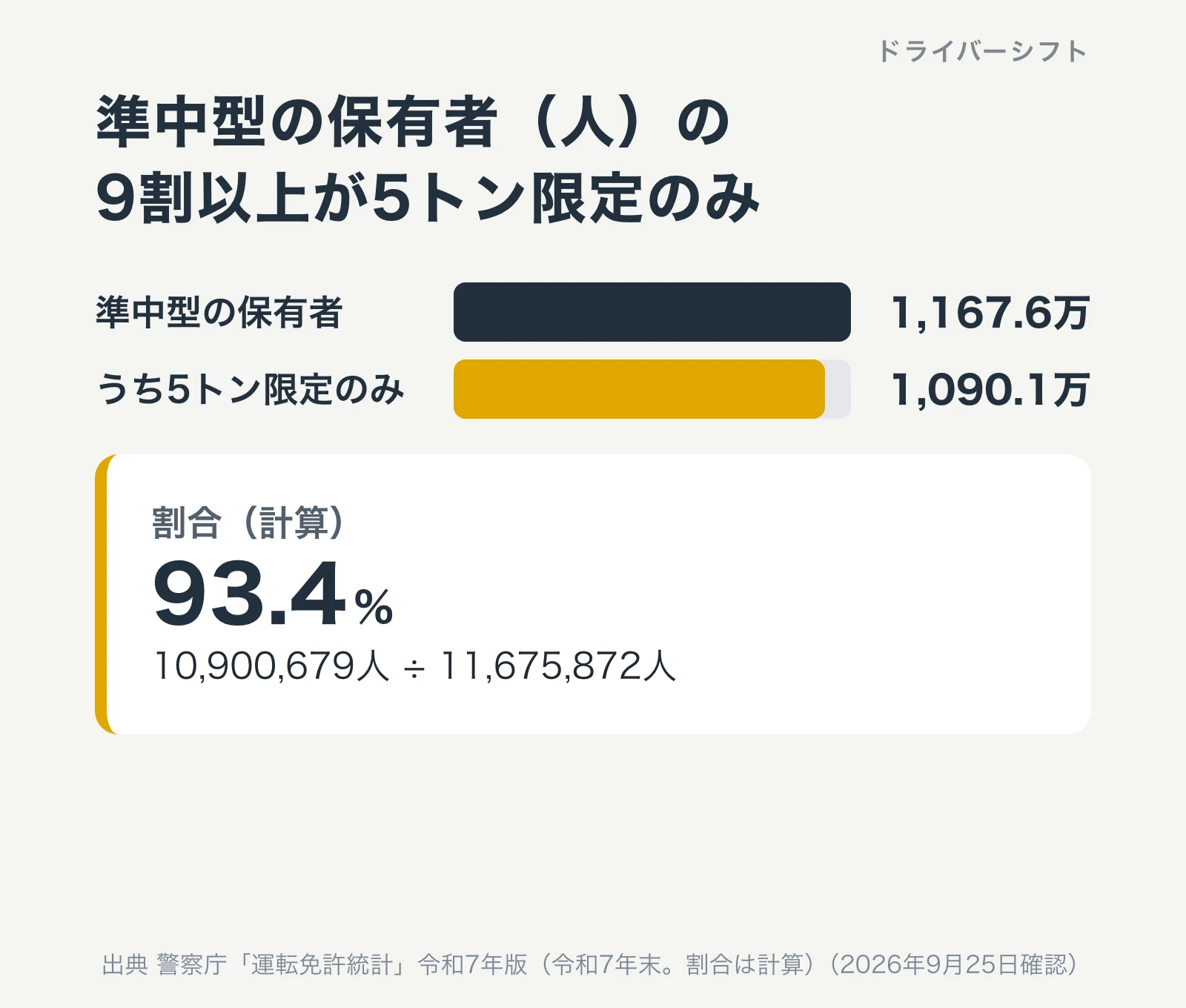 準中型の保有者1,167.6万人のうち5トン限定のみは1,090.1万人。割合は93.4%（計算）