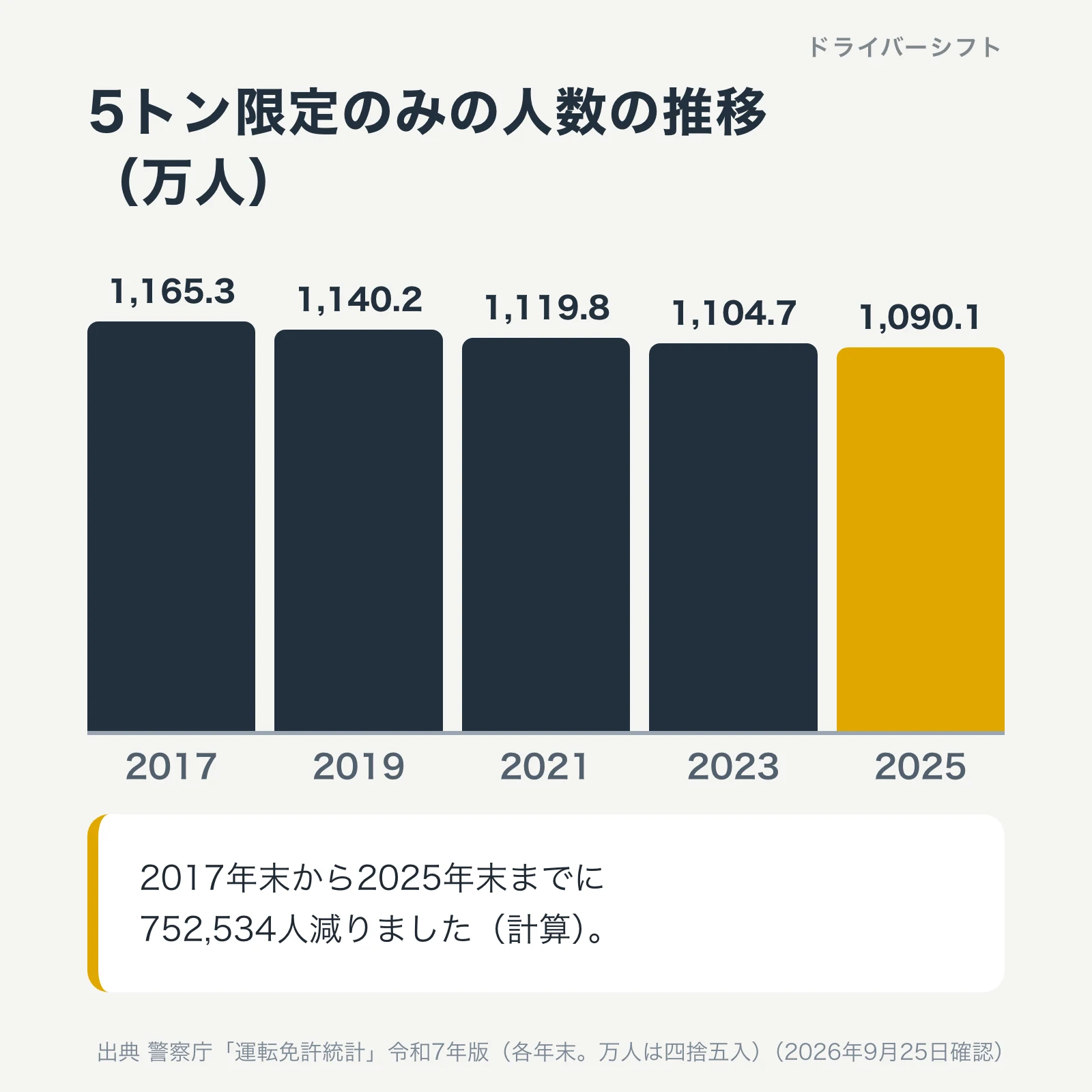 5トン限定のみの人数の推移。2017年1,165.3万人、2019年1,140.2万人、2021年1,119.8万人、2023年1,104.7万人、2025年1,090.1万人