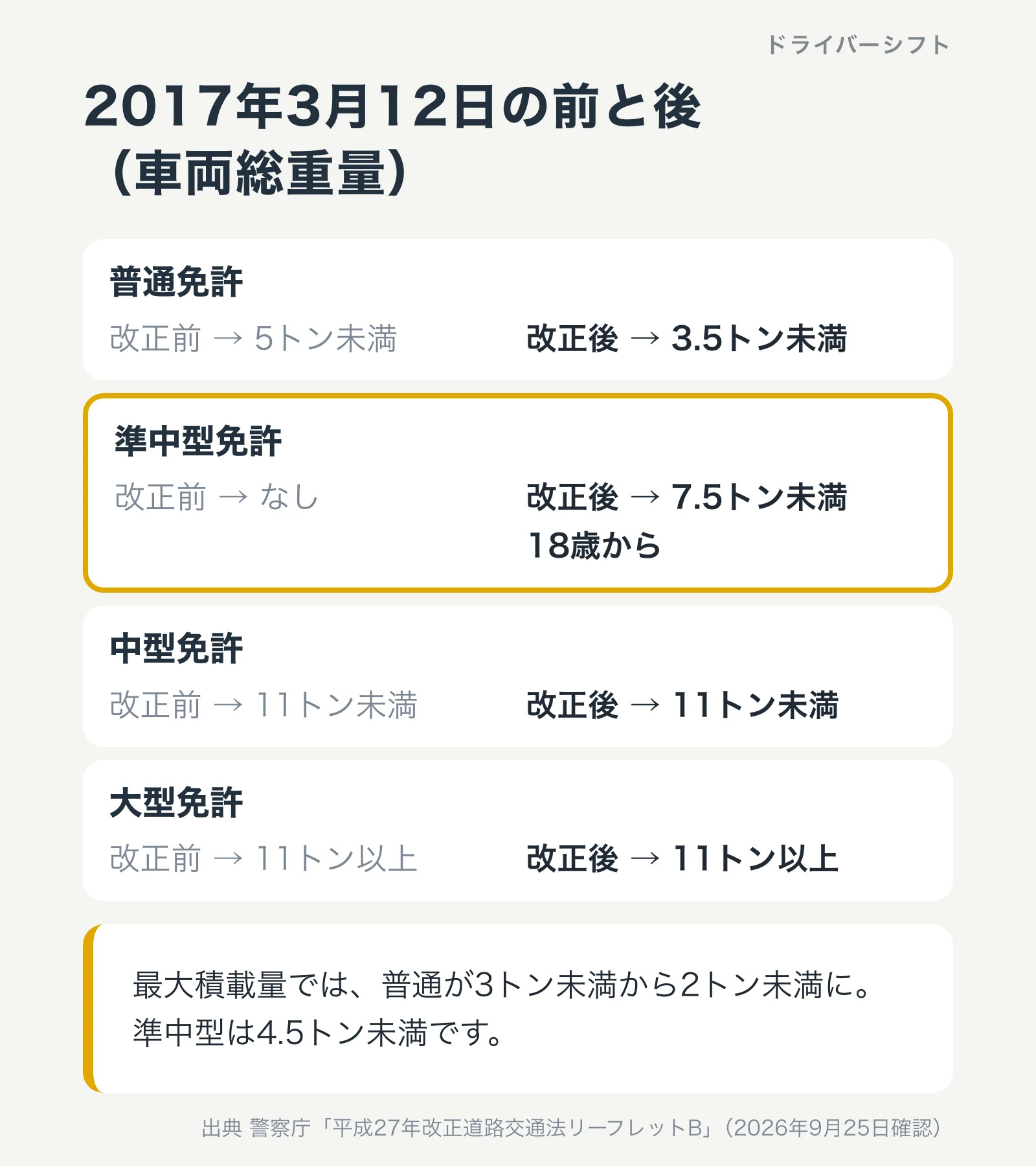 2017年3月12日の前と後の比較。普通免許は5トン未満から3.5トン未満に、準中型免許が新設されて7.5トン未満、中型と大型は変わらない