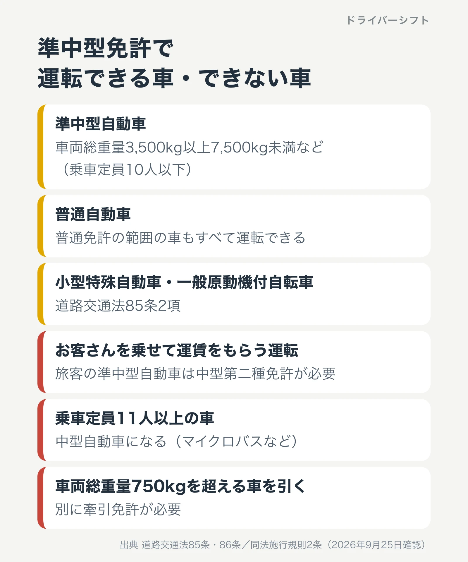 準中型免許で運転できる車は準中型自動車・普通自動車・小型特殊・原付。できないのはお客さんを乗せる運転、乗車定員11人以上の車、750kgを超える車の牽引