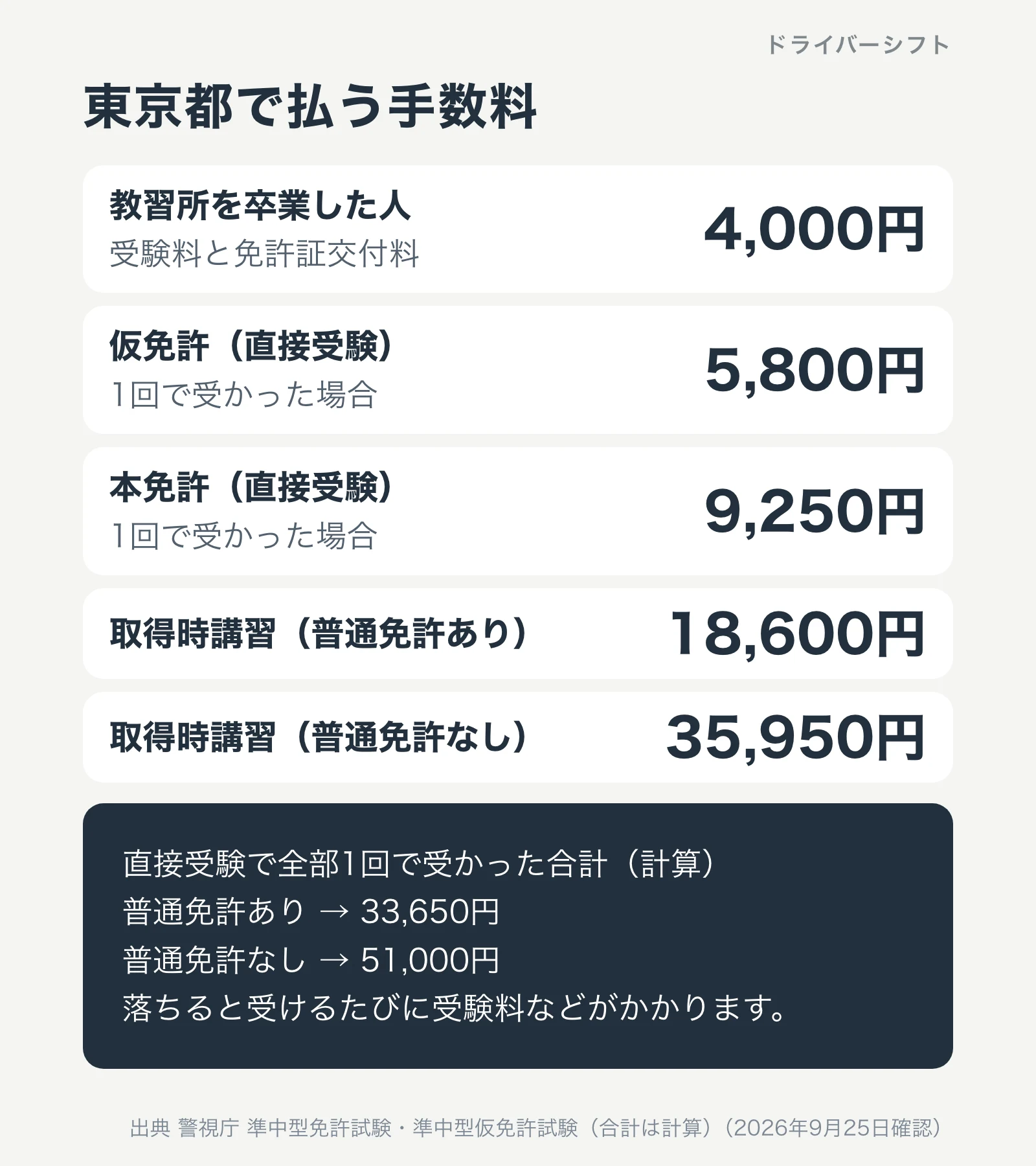 東京都で払う手数料。教習所を卒業した人4,000円、仮免許5,800円、本免許9,250円、取得時講習18,600円または35,950円。直接受験で1回ずつ合格した合計は33,650円または51,000円