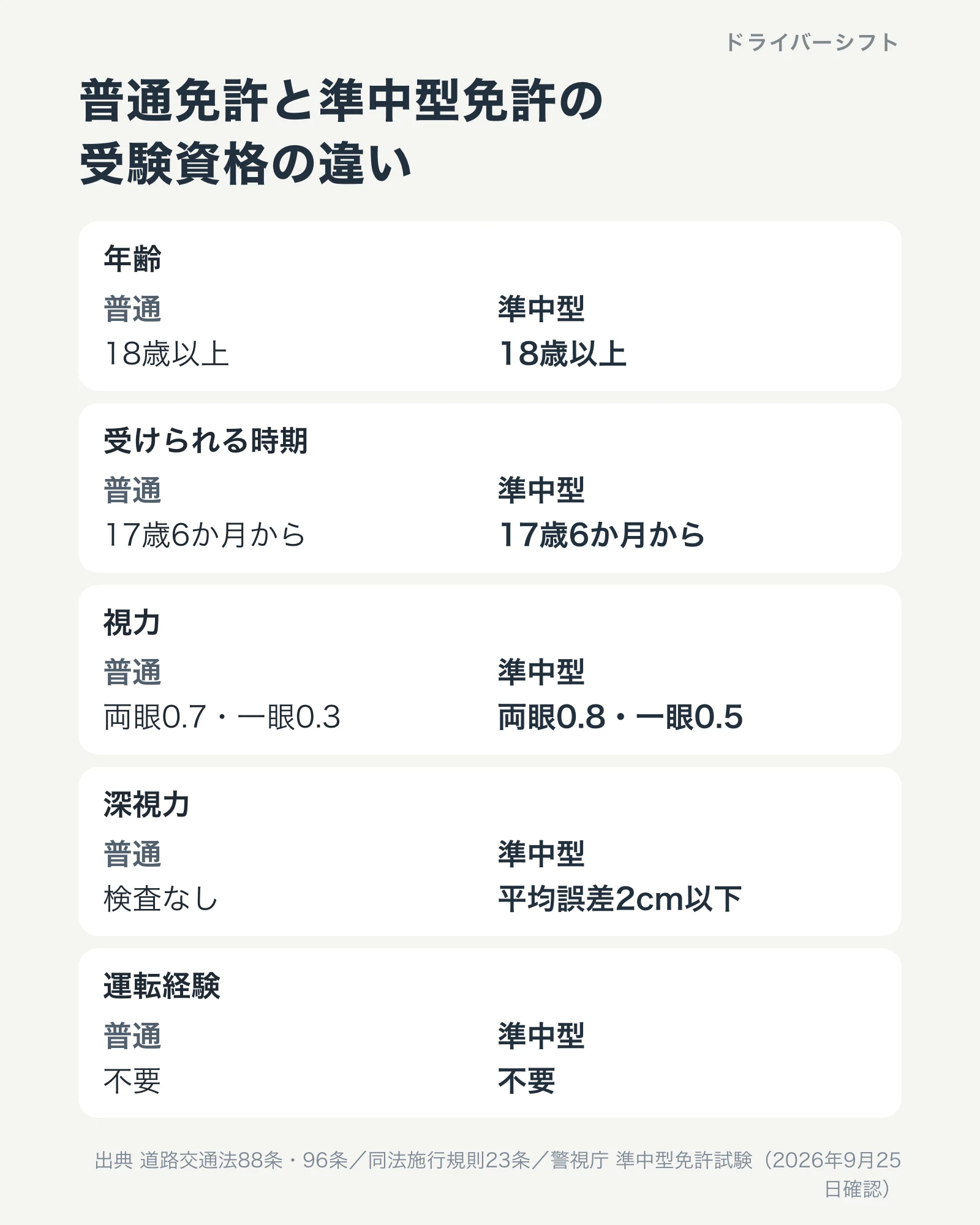 普通免許と準中型免許の受験資格の違い。年齢はどちらも18歳以上、受験は17歳6か月から、視力は普通が両眼0.7・一眼0.3、準中型は両眼0.8・一眼0.5、深視力は準中型だけ