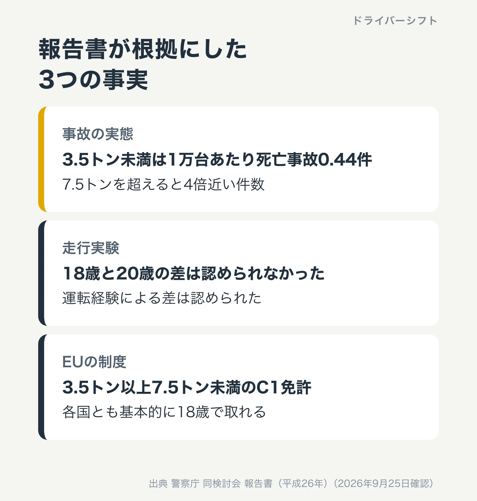 報告書が根拠にした3つの事実。3.5トン未満は1万台あたり死亡事故0.44件で7.5トン超は4倍近い、走行実験で18歳と20歳の差は認められなかった、EUのC1免許は18歳で取れる
