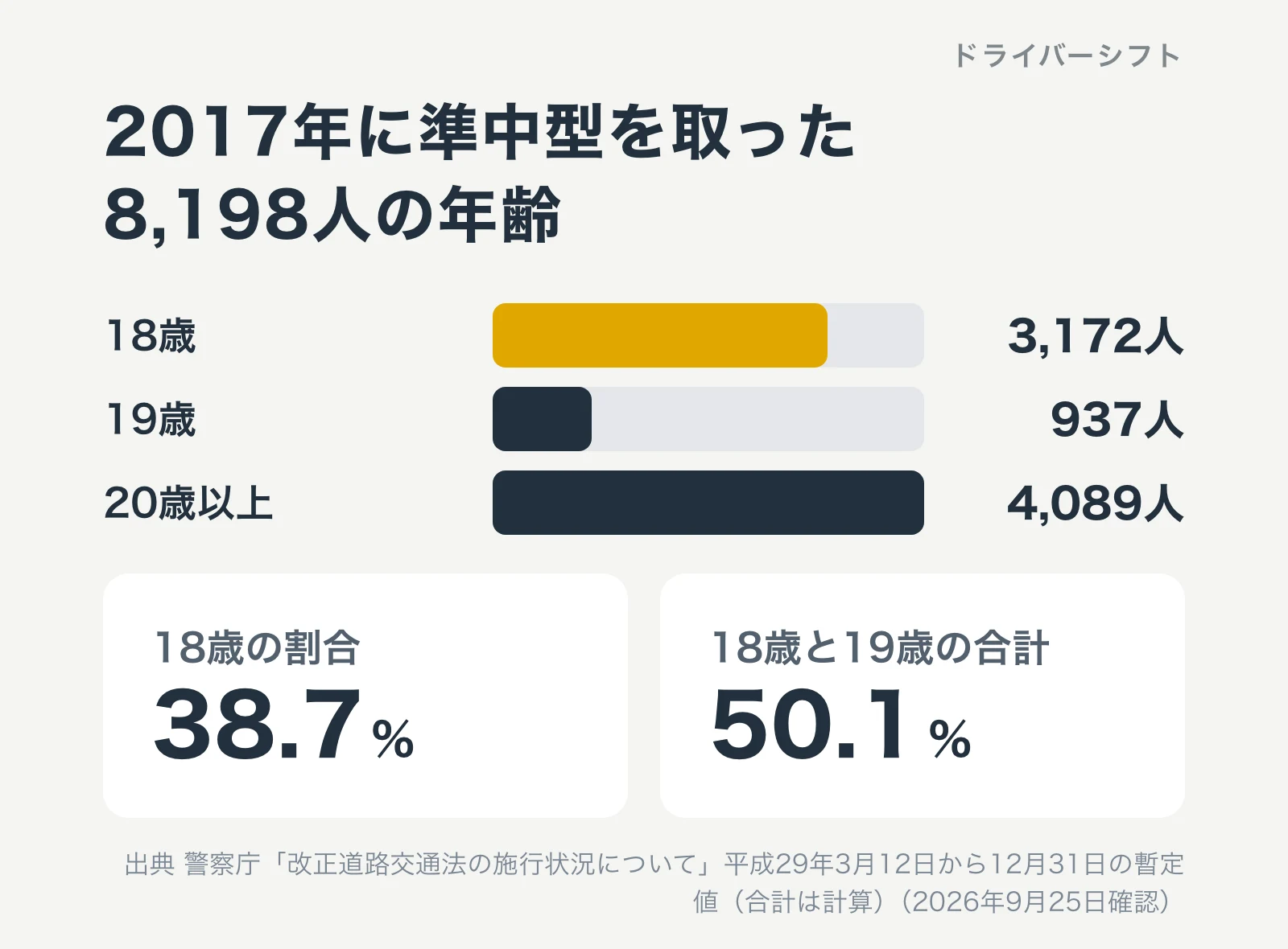 2017年に準中型を取った8,198人の年齢。18歳が3,172人、19歳が937人、20歳以上が4,089人。18歳の割合は38.7%、18歳と19歳の合計は50.1%