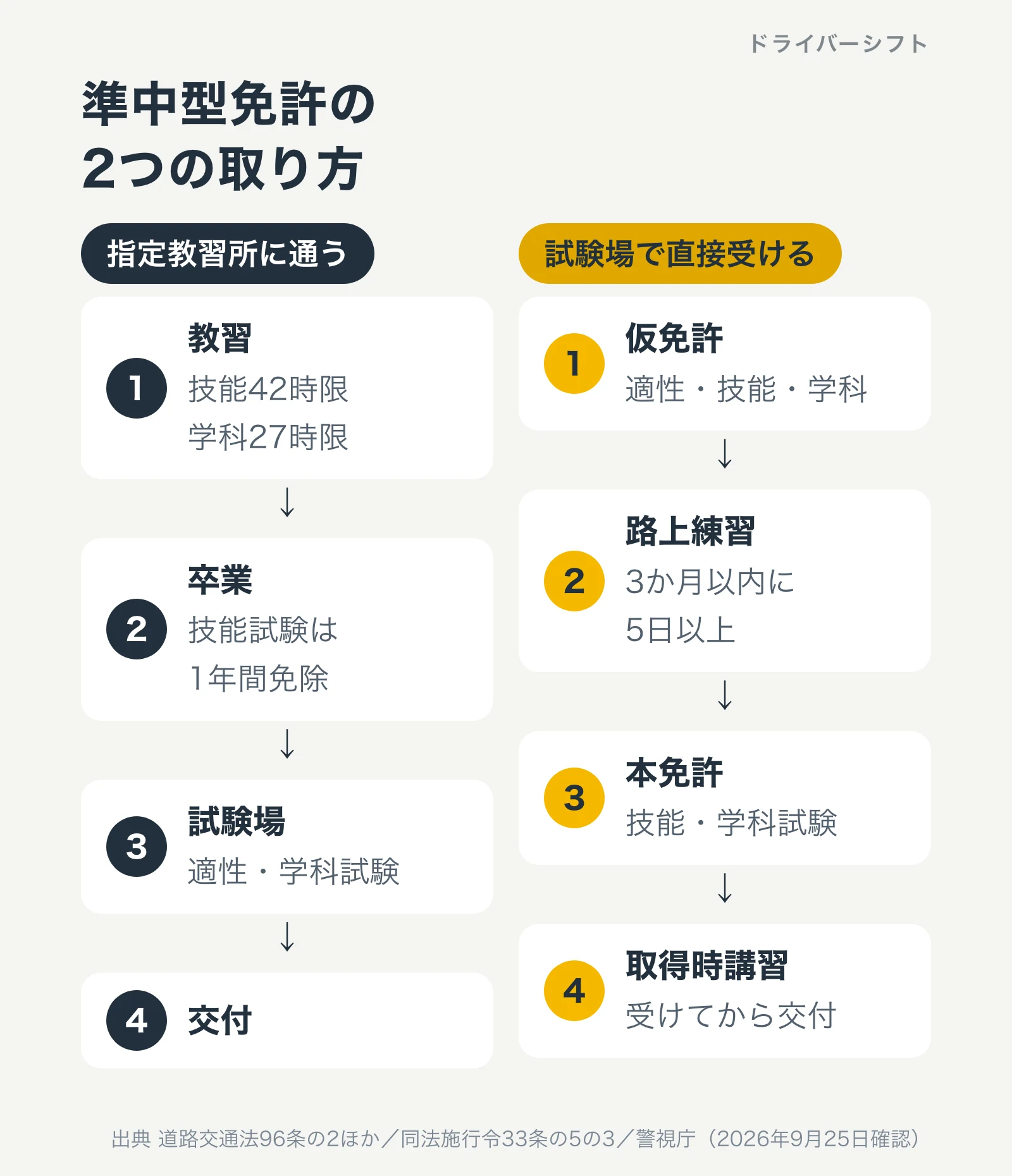 準中型免許の2つの取り方。指定教習所に通う場合は教習、卒業、試験場で適性と学科、交付。試験場で直接受ける場合は仮免許、路上練習3か月以内に5日以上、本免許、取得時講習、交付