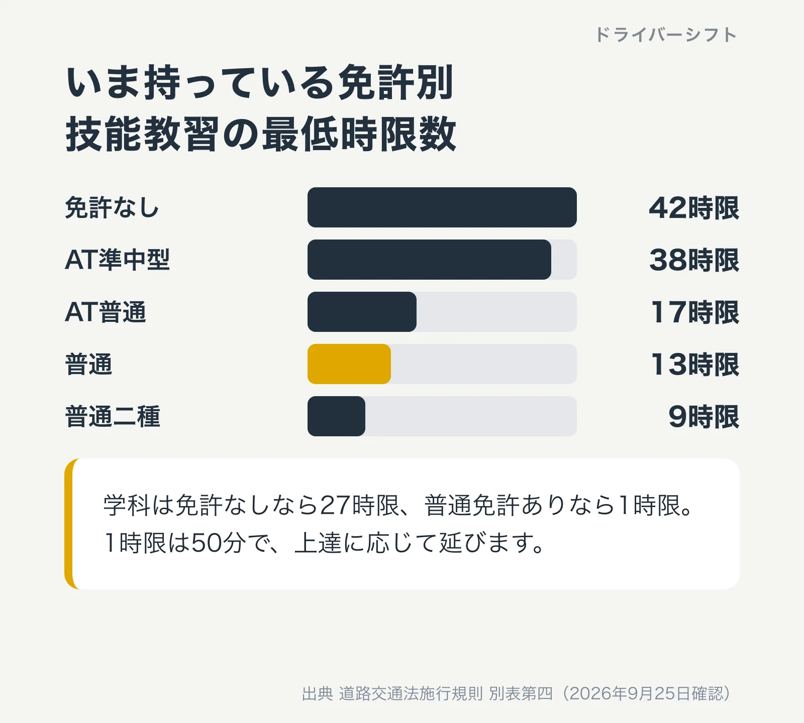 いま持っている免許別の技能教習の最低時限数。免許なし42時限、AT準中型38時限、AT普通17時限、普通13時限、普通二種9時限