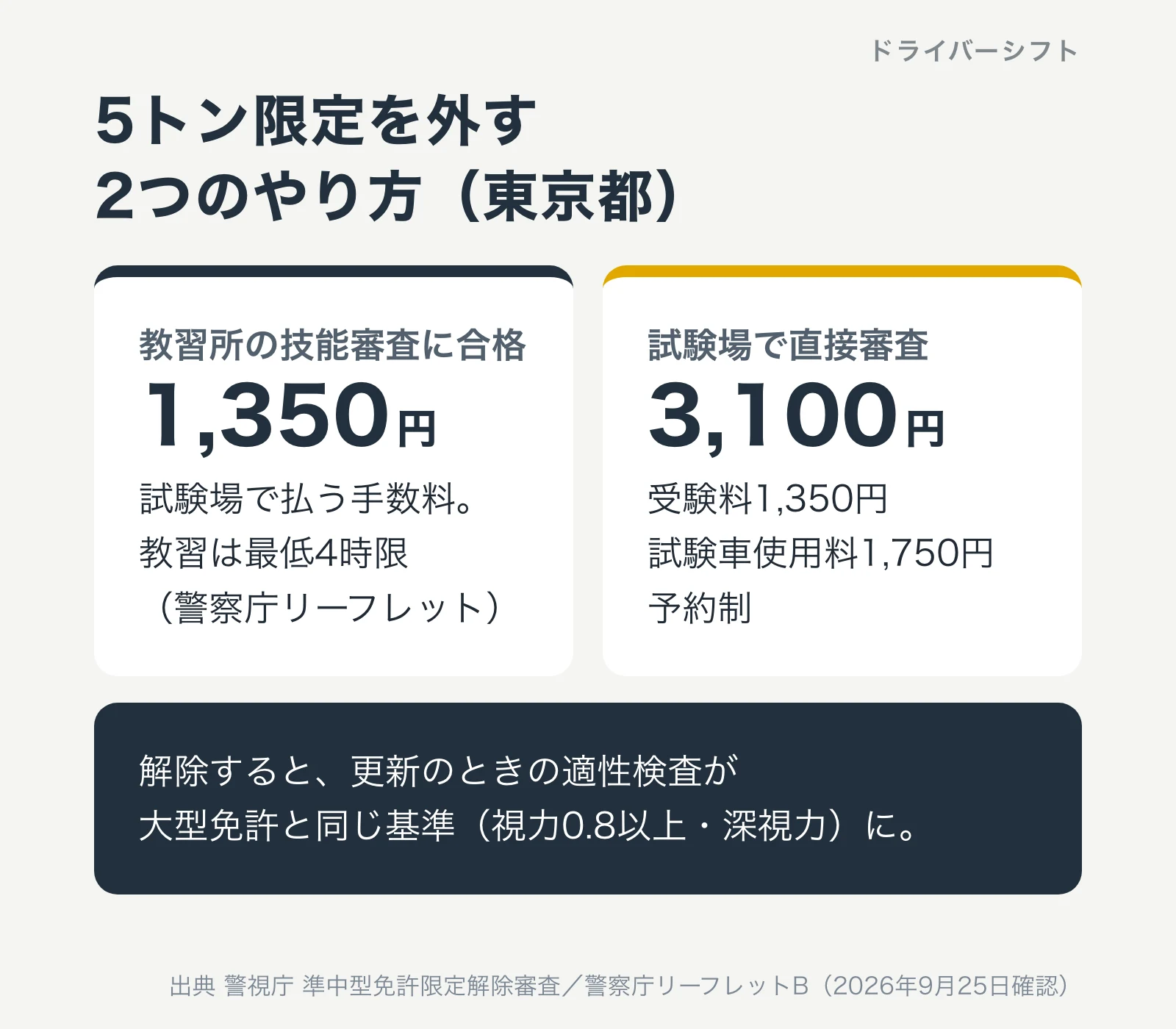 5トン限定を外す2つのやり方（東京都）。教習所の技能審査に合格した人は1,350円、試験場で直接審査を受ける人は3,100円。解除すると更新時の適性検査が大型免許と同じ基準になる