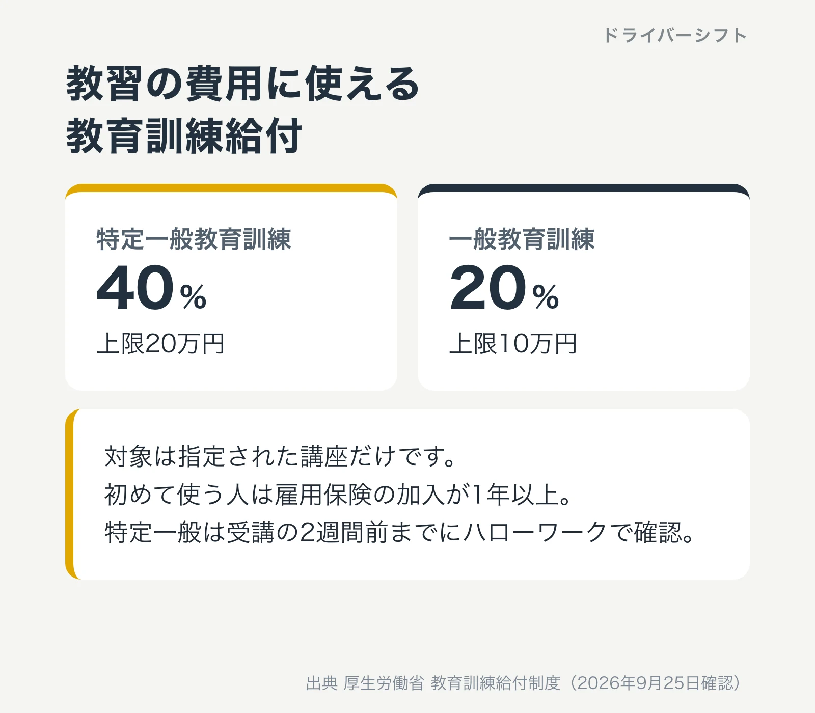 教習の費用に使える教育訓練給付。特定一般教育訓練は40%で上限20万円、一般教育訓練は20%で上限10万円。対象は指定講座だけで、初めての人は雇用保険の加入が1年以上