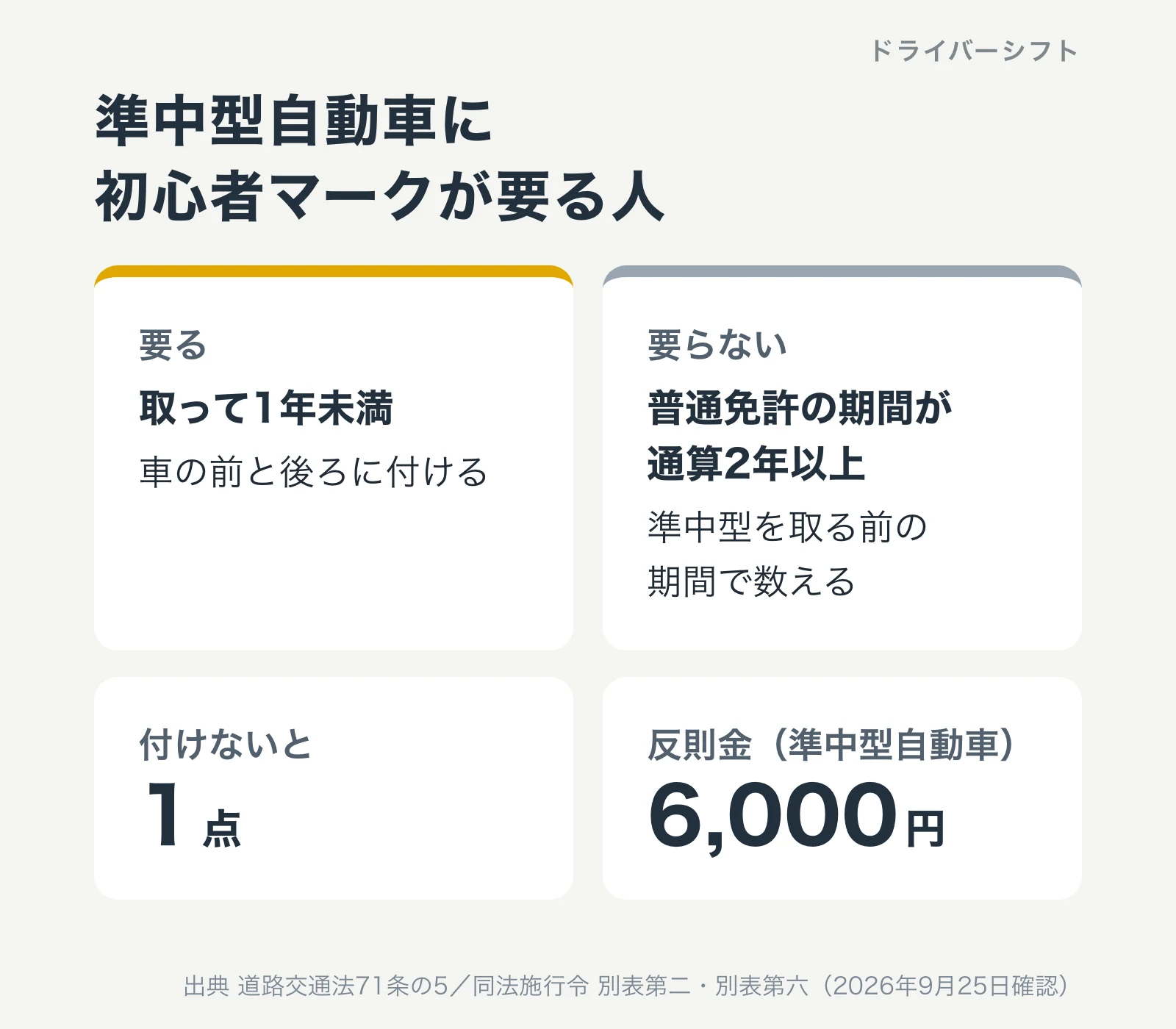 準中型自動車に初心者マークが要るのは取って1年未満の人、要らないのは準中型を取る前に普通免許を通算2年以上持っていた人。付けないと1点、反則金は6,000円