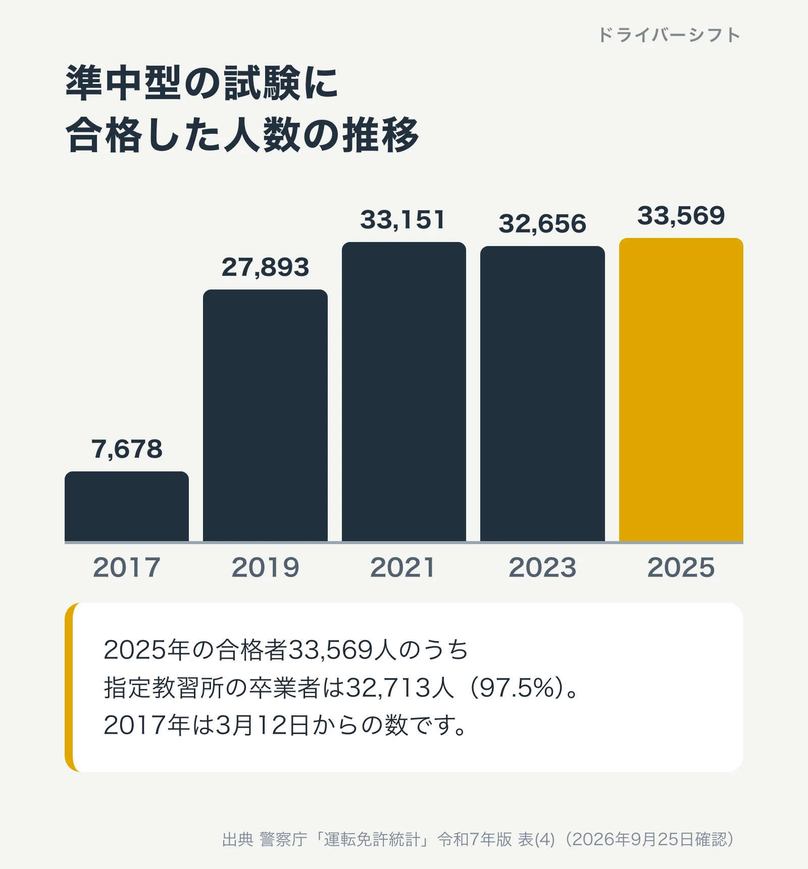 準中型の試験に合格した人数の推移。2017年7,678人、2019年27,893人、2021年33,151人、2023年32,656人、2025年33,569人。2025年は97.5%が指定教習所の卒業者