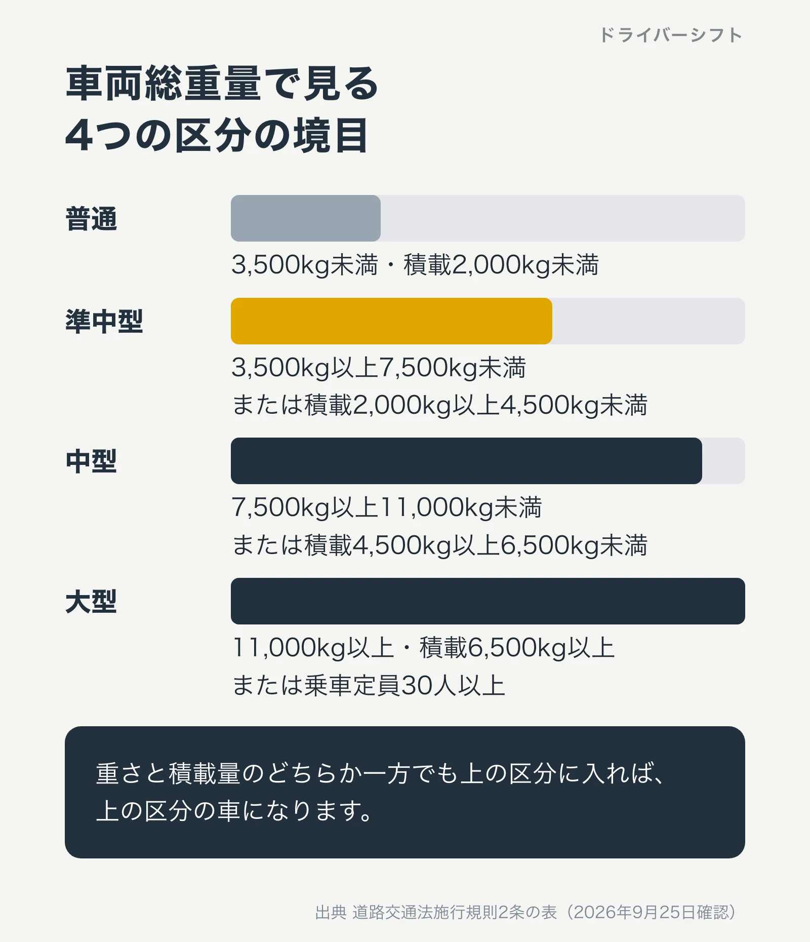車両総重量で見た4つの区分の境目。普通は3,500kg未満、準中型は3,500kg以上7,500kg未満、中型は7,500kg以上11,000kg未満、大型は11,000kg以上