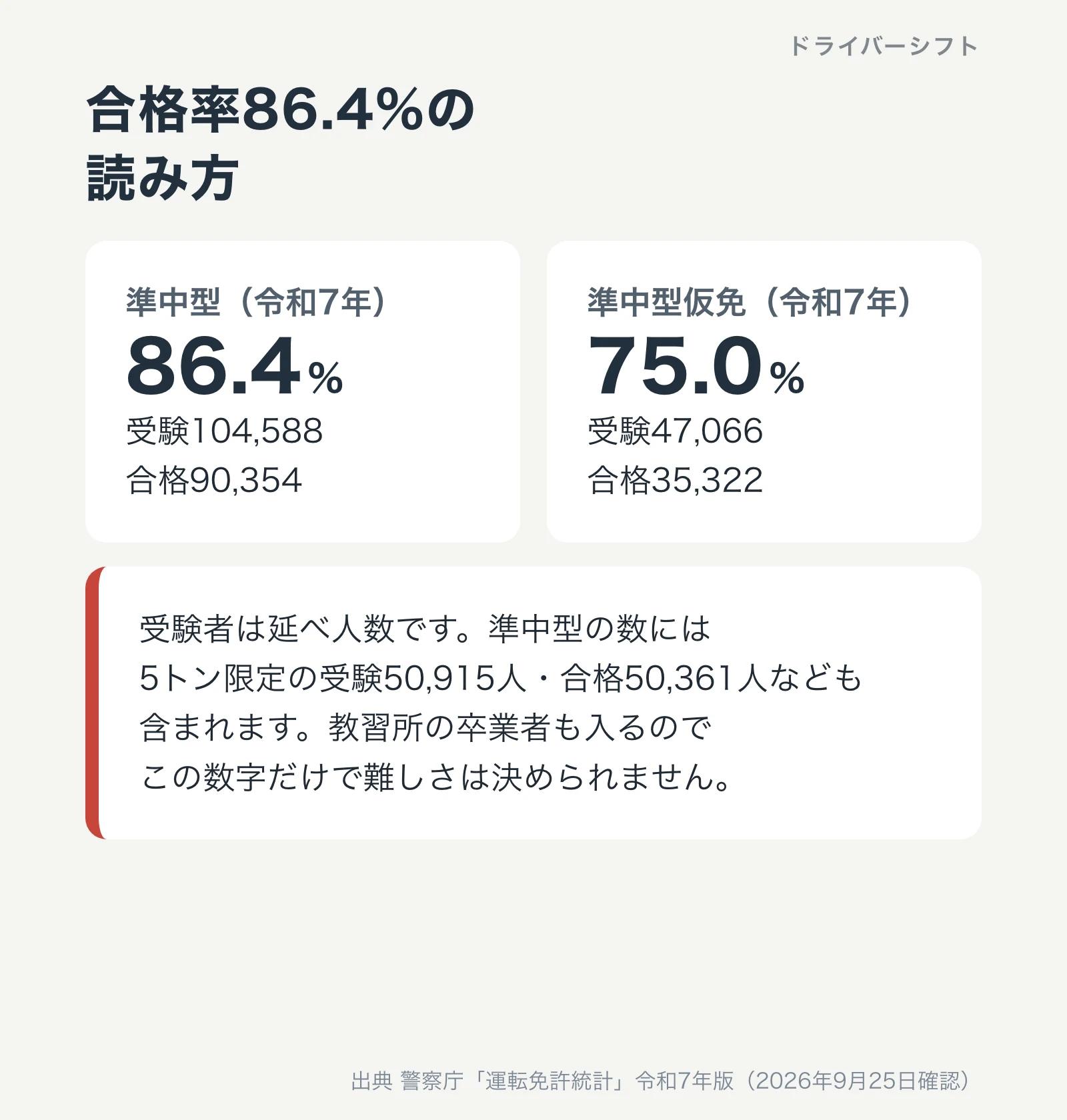 合格率86.4%の読み方。準中型は受験104,588人・合格90,354人、仮免は受験47,066人・合格35,322人で75.0%。受験者は延べで5トン限定なども含まれる