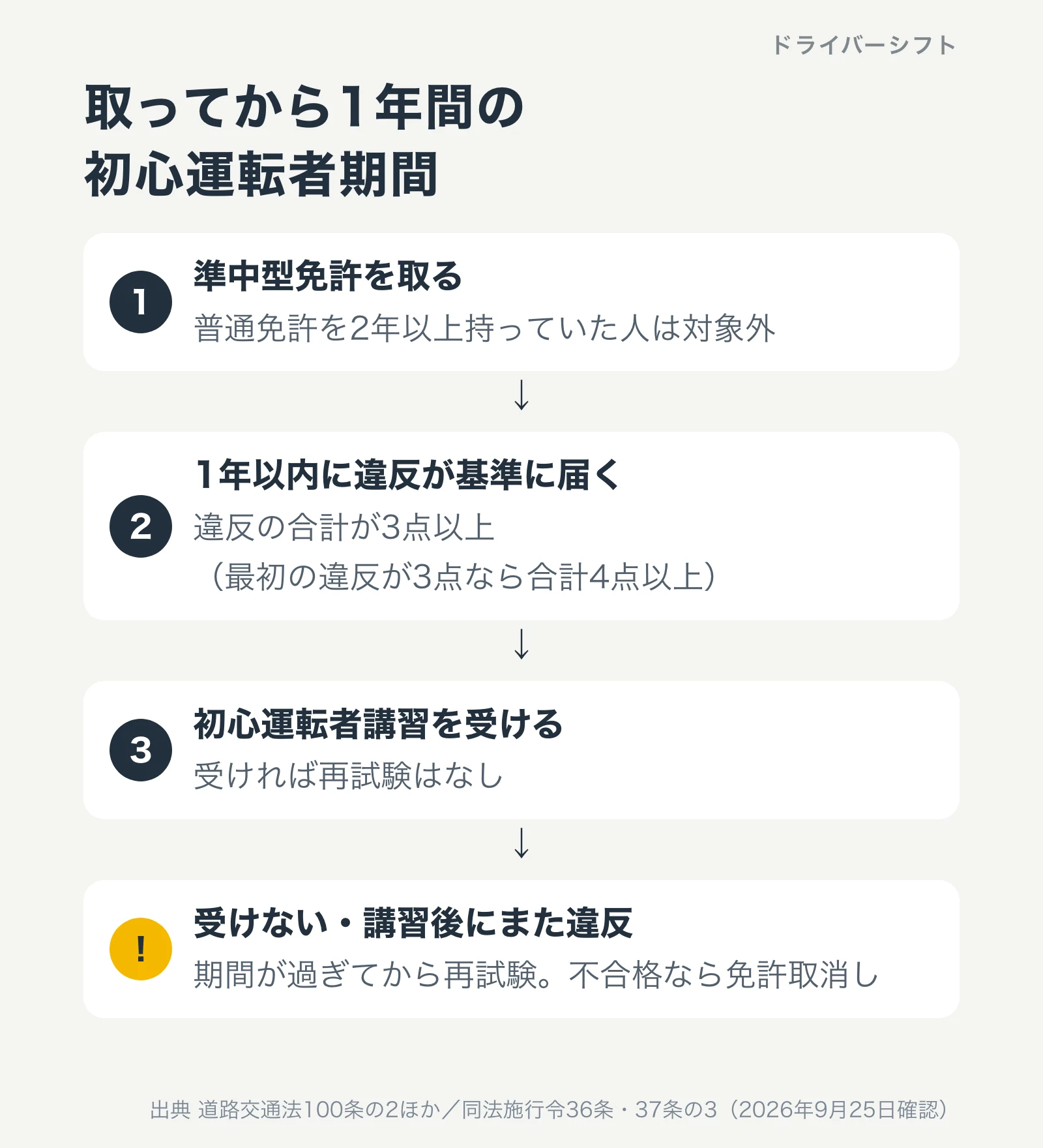 取ってから1年間の初心運転者期間。違反の合計が3点以上（最初の違反が3点なら合計4点以上）で初心運転者講習、受ければ再試験なし、受けないか講習後にまた違反すると再試験で不合格なら取消し