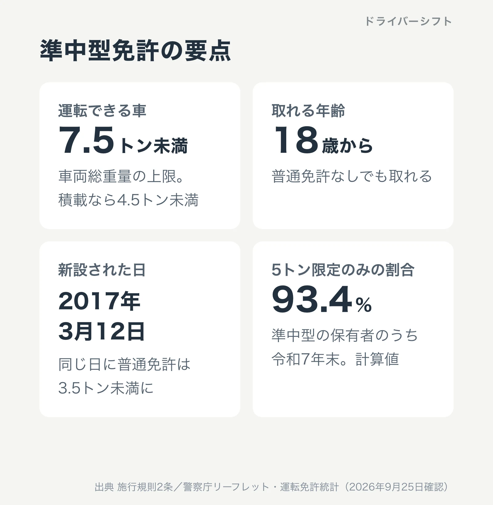 準中型免許の要点。運転できるのは車両総重量7.5トン未満、18歳から取れる、2017年3月12日に新設、保有者の93.4%は5トン限定のみ
