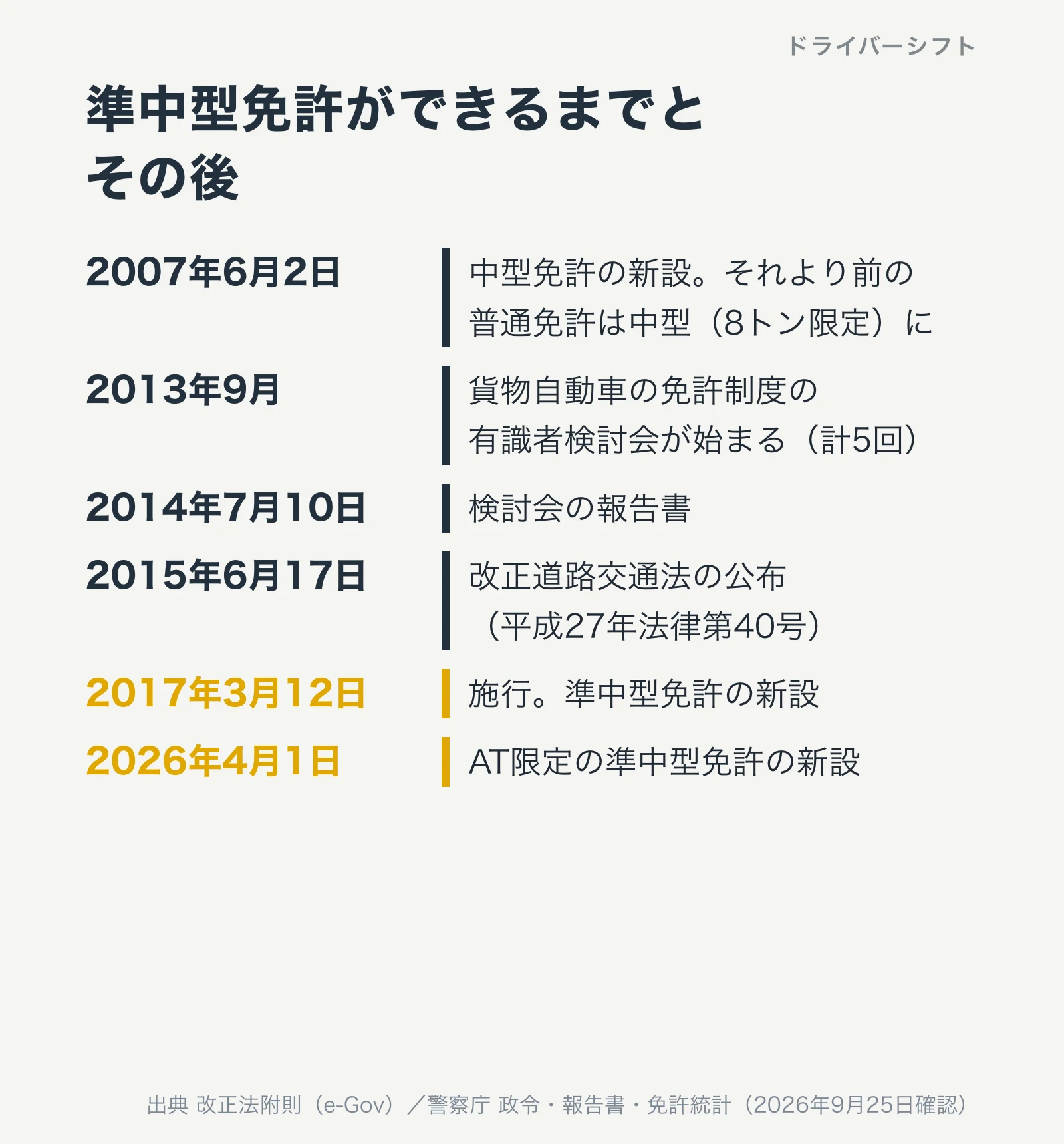 準中型免許ができるまでの年表。2007年6月2日に中型免許、2013年9月に有識者検討会、2014年7月10日に報告書、2015年6月17日に公布、2017年3月12日に施行、2026年4月1日にAT準中型