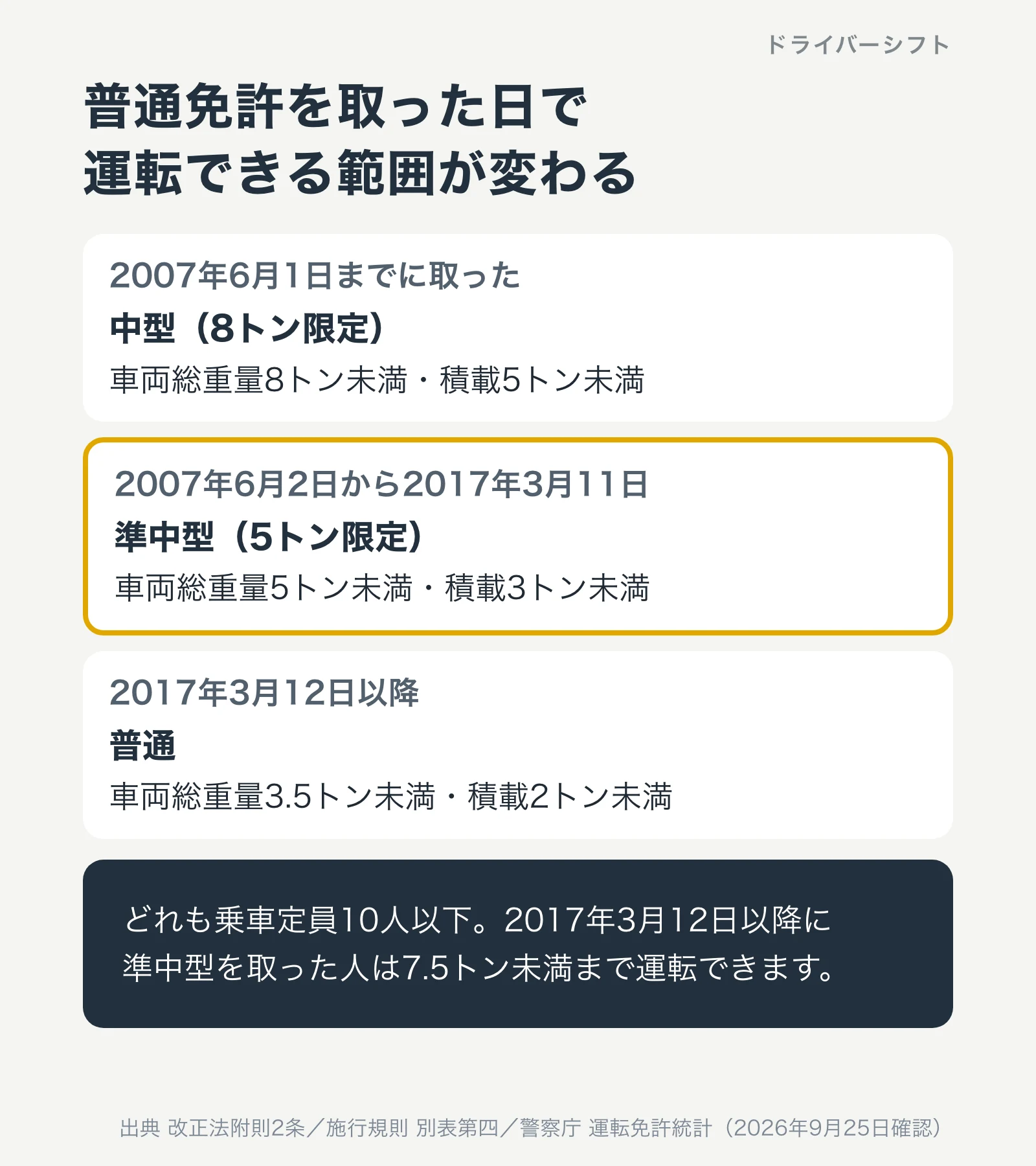 普通免許を取った日で運転できる範囲が変わる。2007年6月1日までは中型8トン限定、2007年6月2日から2017年3月11日は準中型5トン限定、2017年3月12日以降は普通で3.5トン未満
