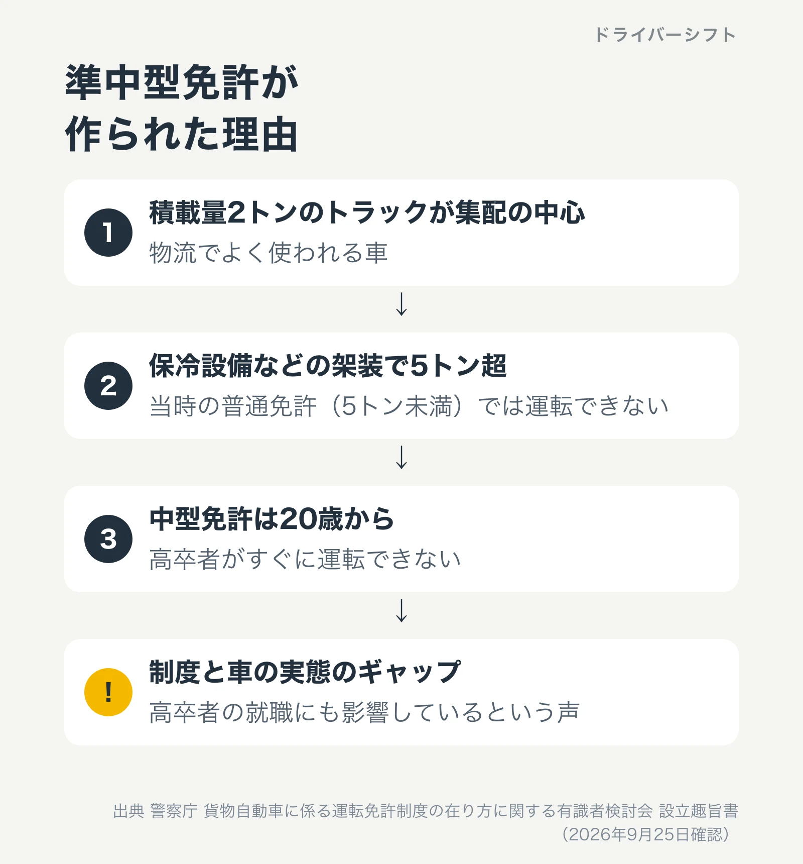 準中型免許が作られた理由。積載2トンのトラックが保冷設備などの架装で5トンを超え、当時の普通免許では運転できず、中型免許は20歳からだった