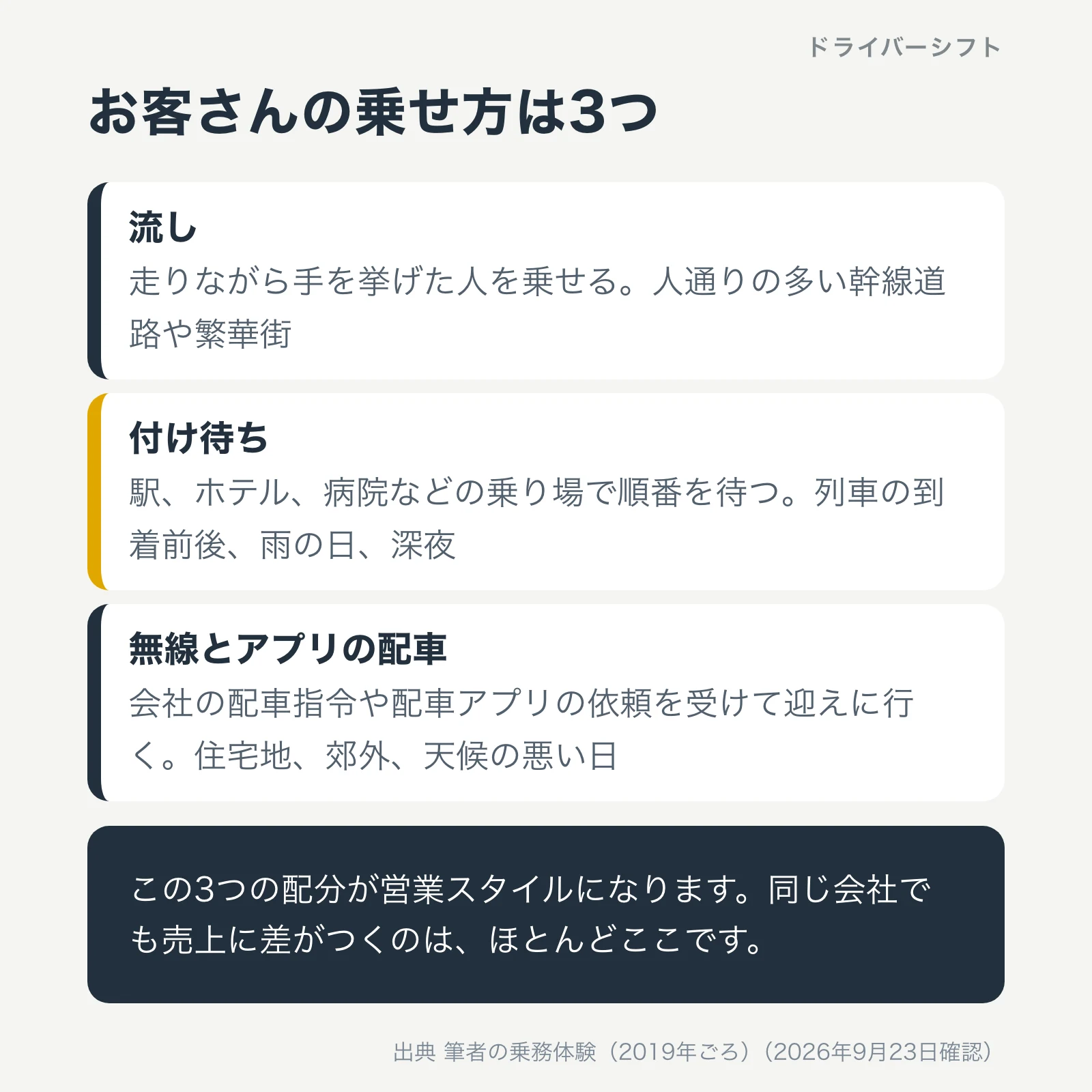 お客さんの乗せ方3つ。流しは走りながら手を挙げた人を乗せる、付け待ちは駅やホテルの乗り場で待つ、無線とアプリの配車は依頼を受けて迎えに行く