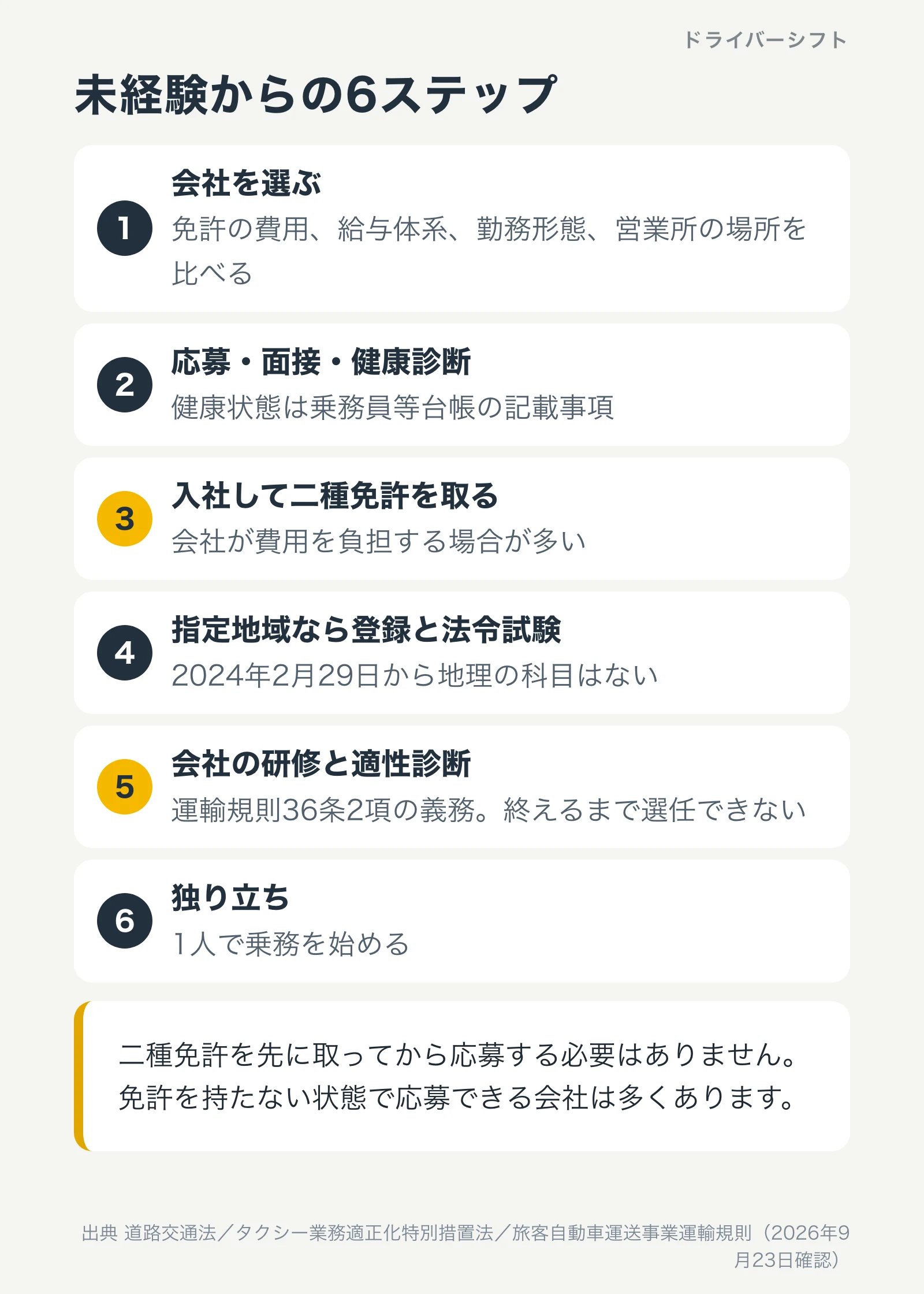 未経験からの6ステップ。1会社を選ぶ、2応募と面接と健康診断、3入社して二種免許を取る、4指定地域なら登録と法令試験、5会社の研修と適性診断、6独り立ち
