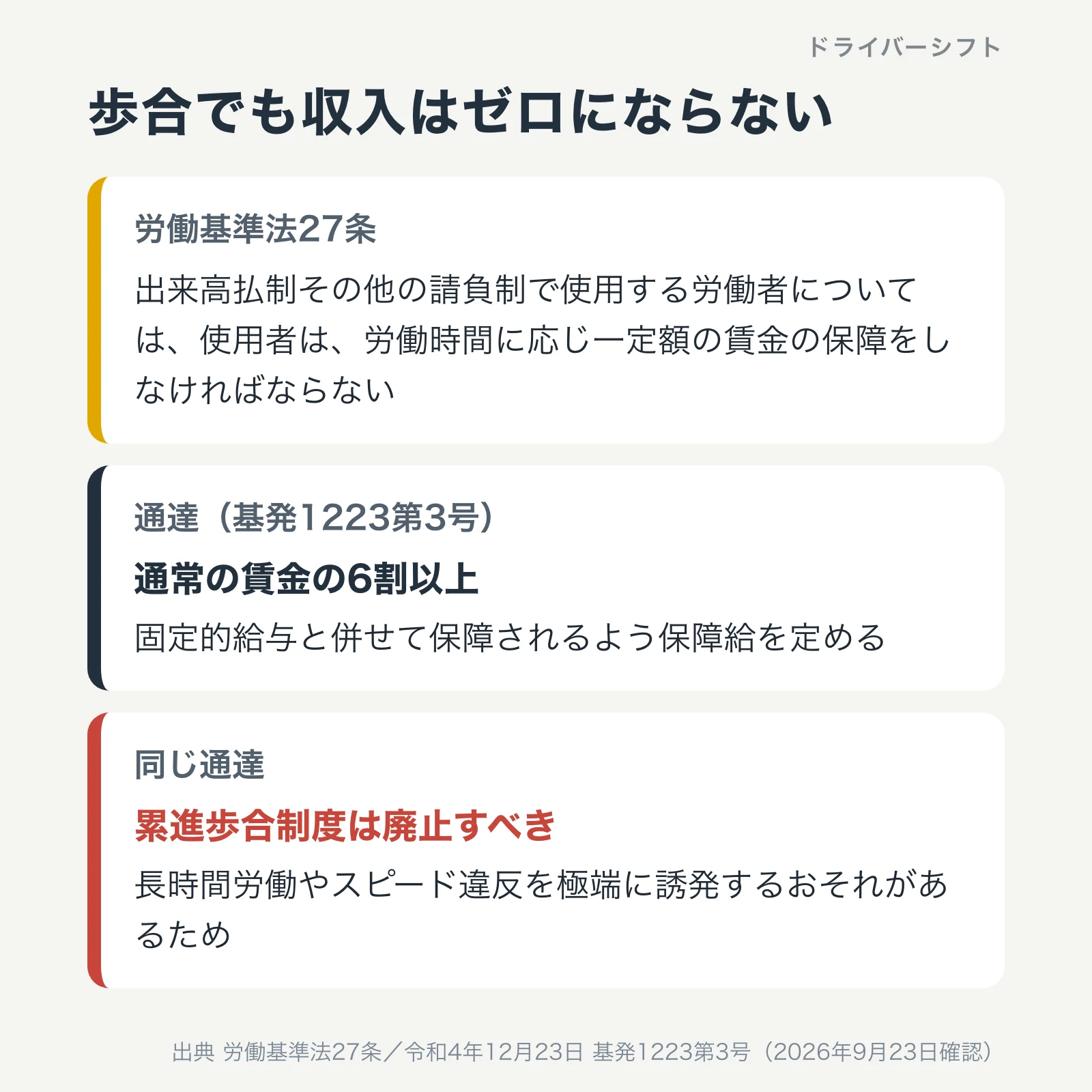 歩合給の2つのルール。労働基準法27条の出来高払制の保障給と、通達による通常の賃金の6割以上の保障。累進歩合制度は廃止すべきとされている