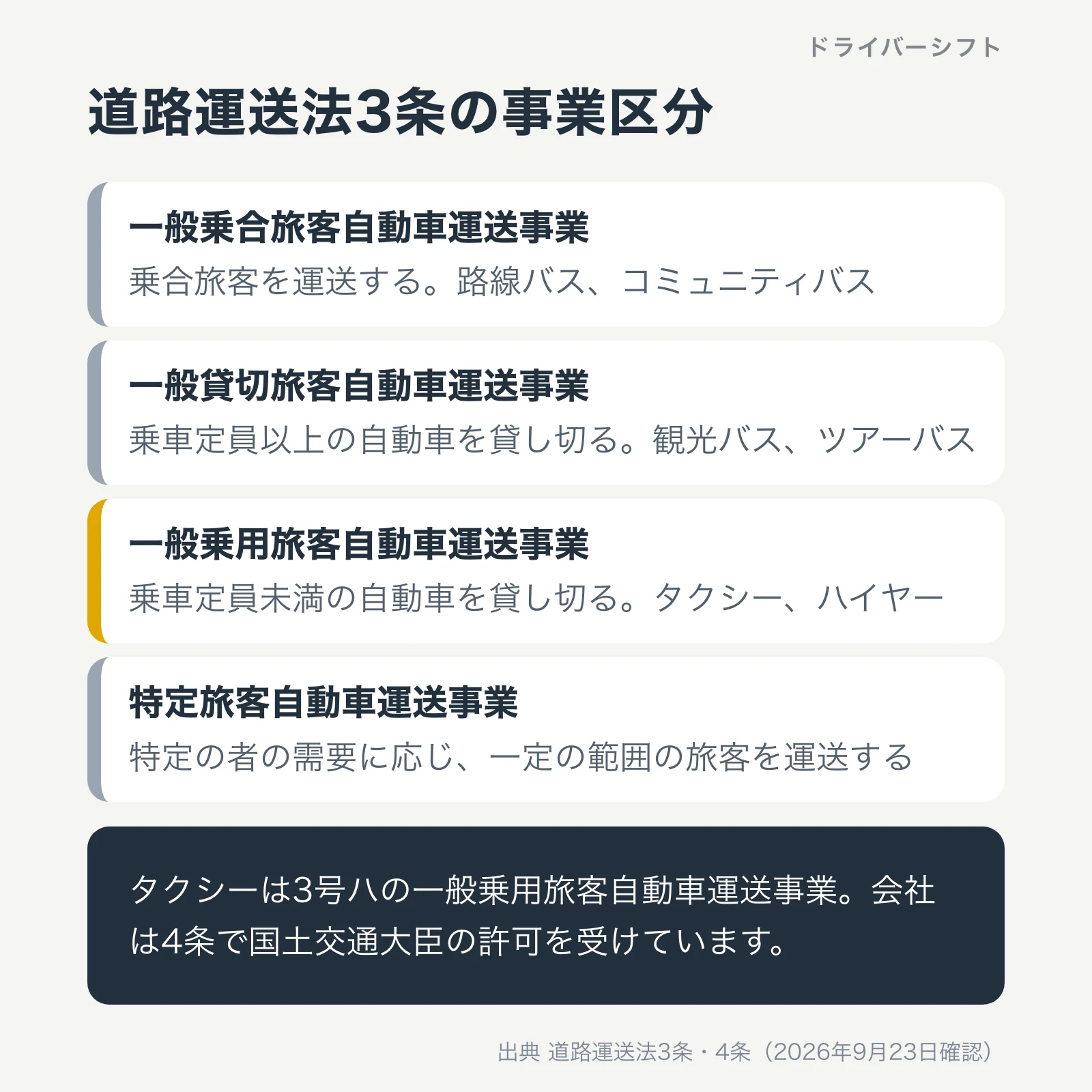 道路運送法3条の事業区分。一般乗合旅客自動車運送事業が路線バス、一般貸切旅客自動車運送事業が観光バス、一般乗用旅客自動車運送事業がタクシーとハイヤー