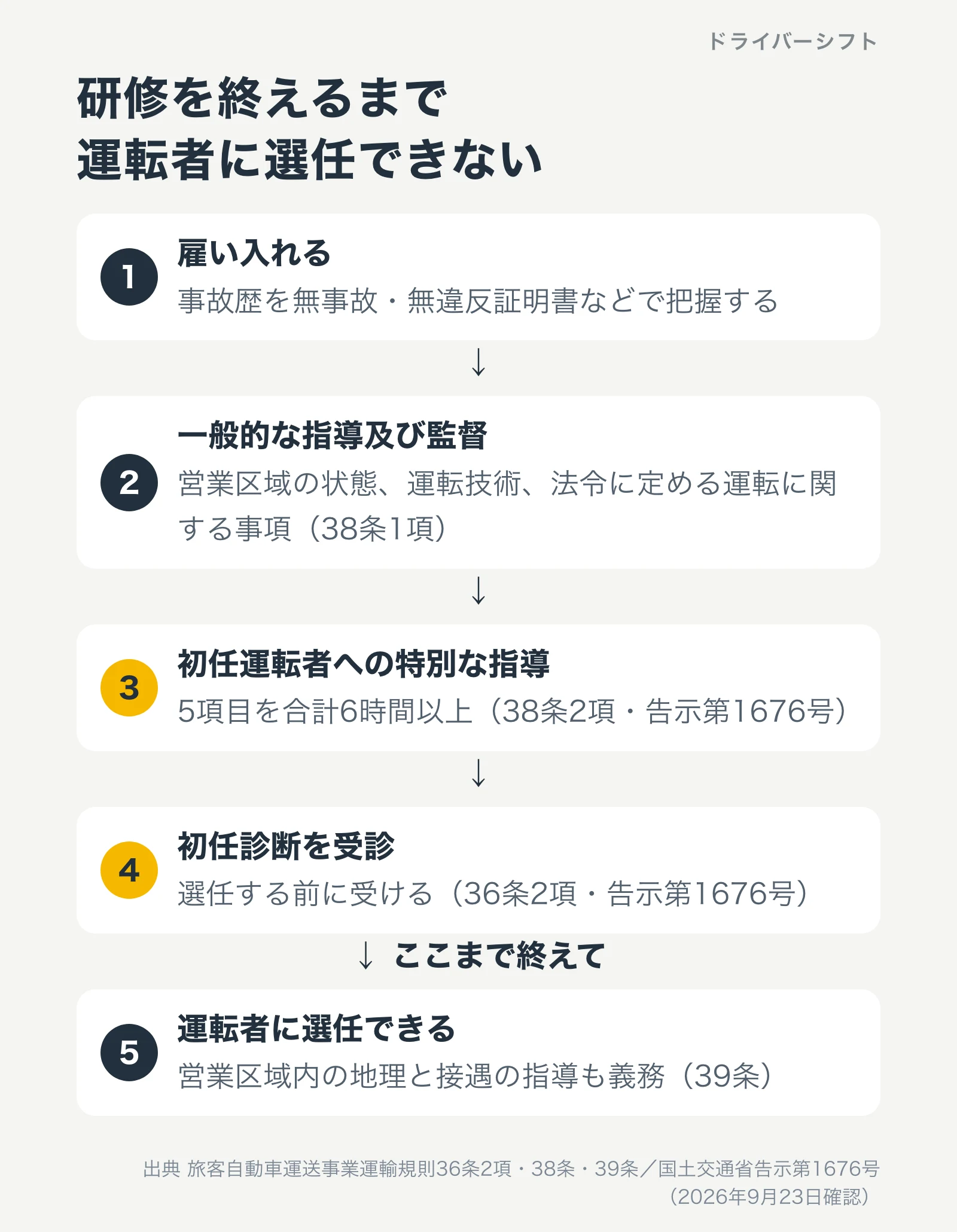 運輸規則36条2項の義務の流れ。雇い入れ、一般的な指導と監督、初任運転者への特別な指導、初任診断の受診、ここまで終えて初めて運転者に選任できる