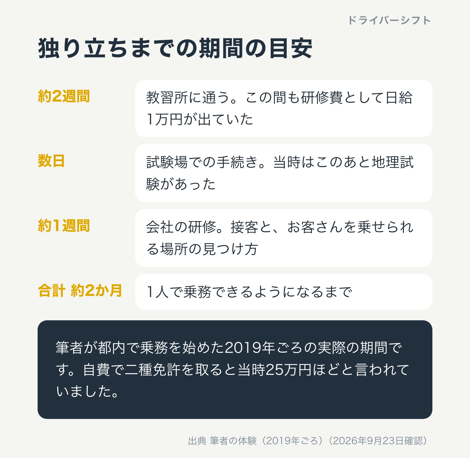 独り立ちまでの期間の目安。教習所が約2週間、試験場の手続きと当時の地理試験、会社の研修が約1週間で、合計約2か月