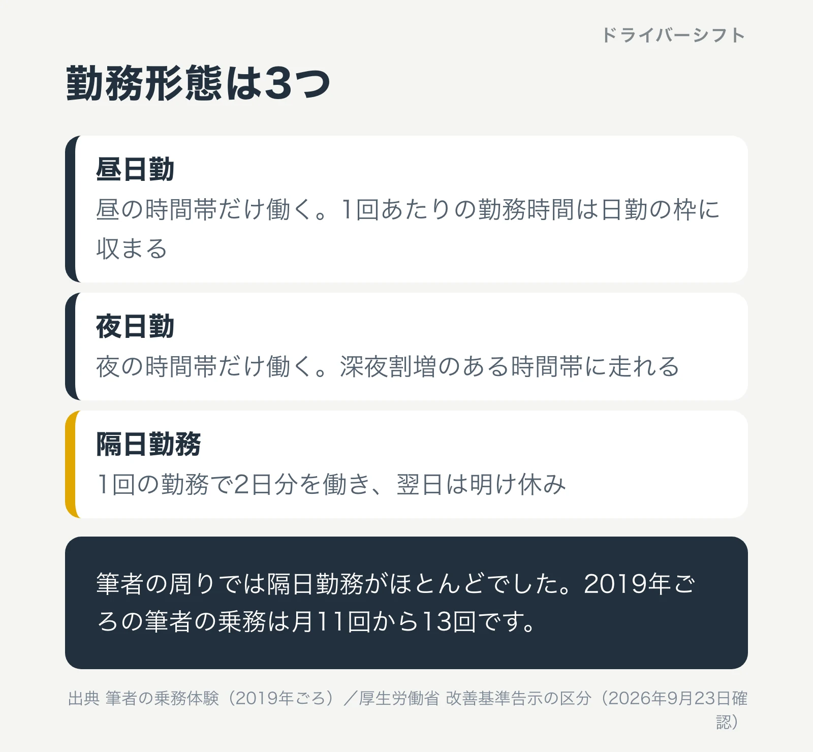 3つの勤務形態。昼日勤は昼だけ、夜日勤は夜だけ、隔日勤務は1回で2日分を働いて翌日は明け休み