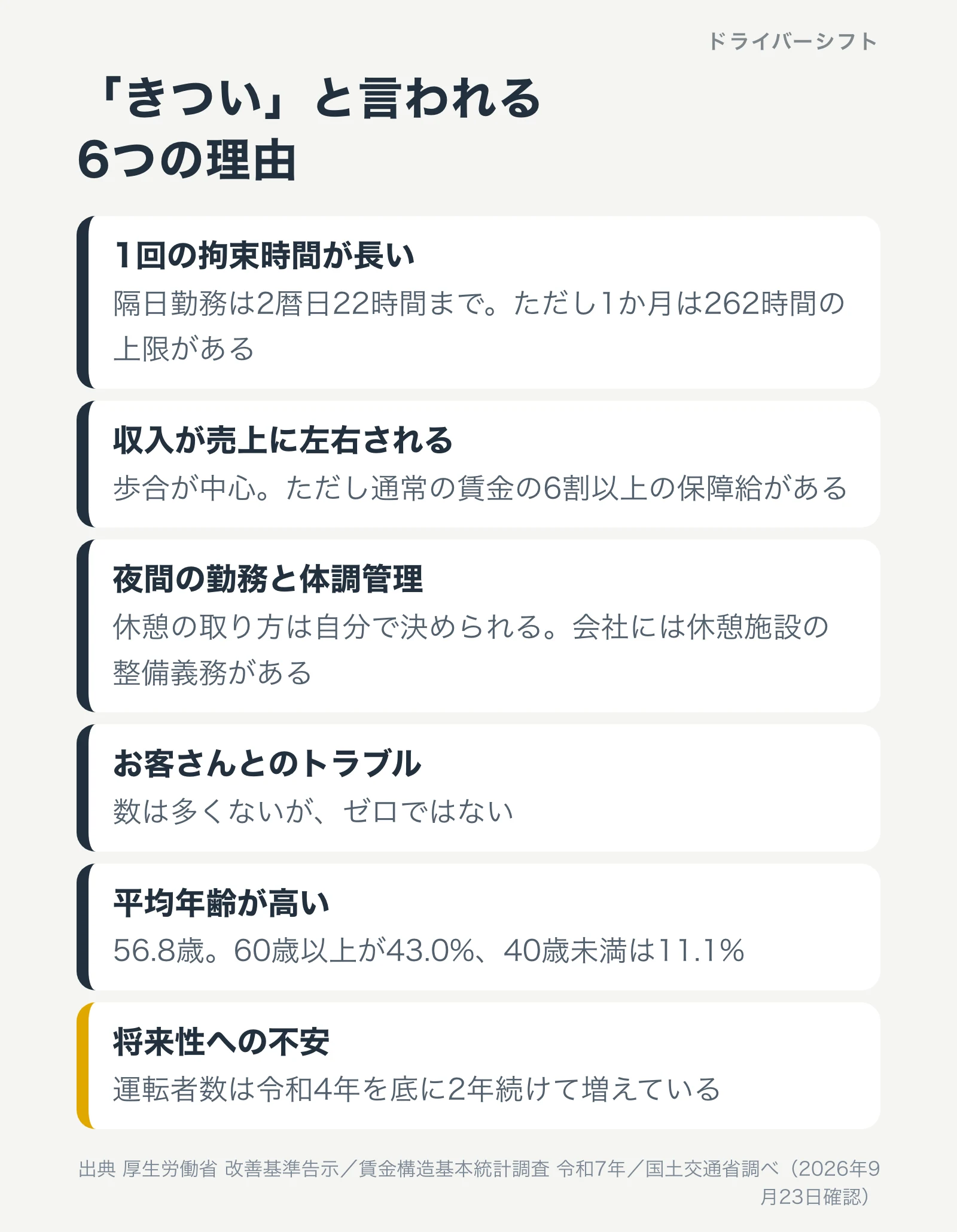 きついと言われる6つの理由。1回の拘束が長い、収入が不安定、夜間の勤務、客とのトラブル、高齢化、将来性への不安