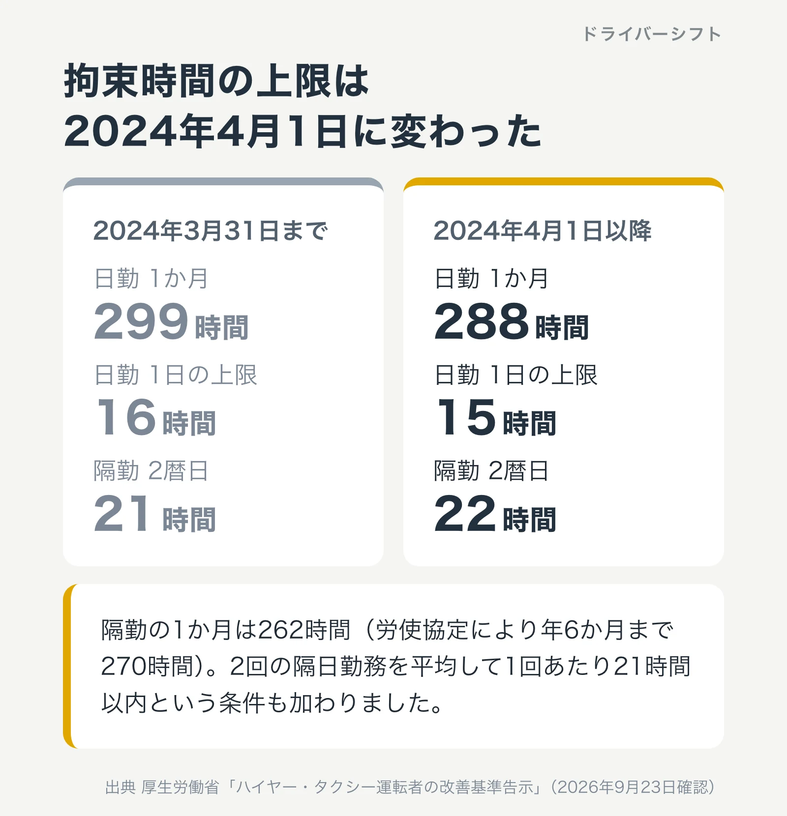 拘束時間の上限の新旧。日勤は1か月299時間から288時間へ、隔勤は2暦日21時間から22時間かつ2回平均21時間へ、日勤の1日上限は16時間から15時間へ