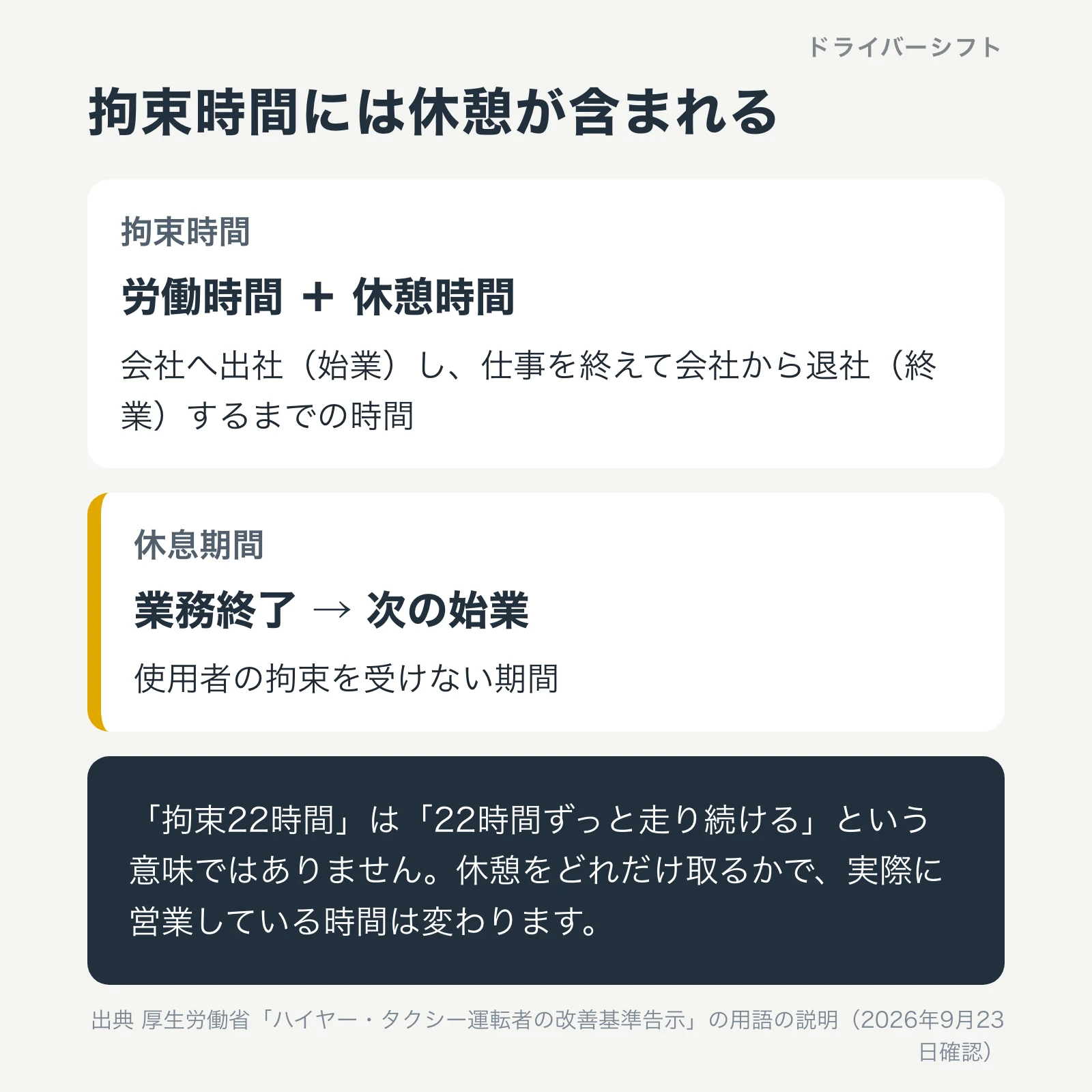 拘束時間の中身。拘束時間は労働時間と休憩時間を足したもので、会社に出社してから退社するまでの時間。休息期間は業務終了から次の始業までの時間