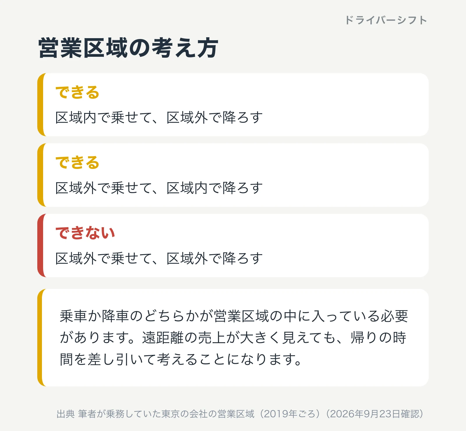 営業区域の考え方。区域内で乗せて区域外で降ろすのは可、区域外で乗せて区域内で降ろすのも可、区域外で乗せて区域外で降ろすのは不可
