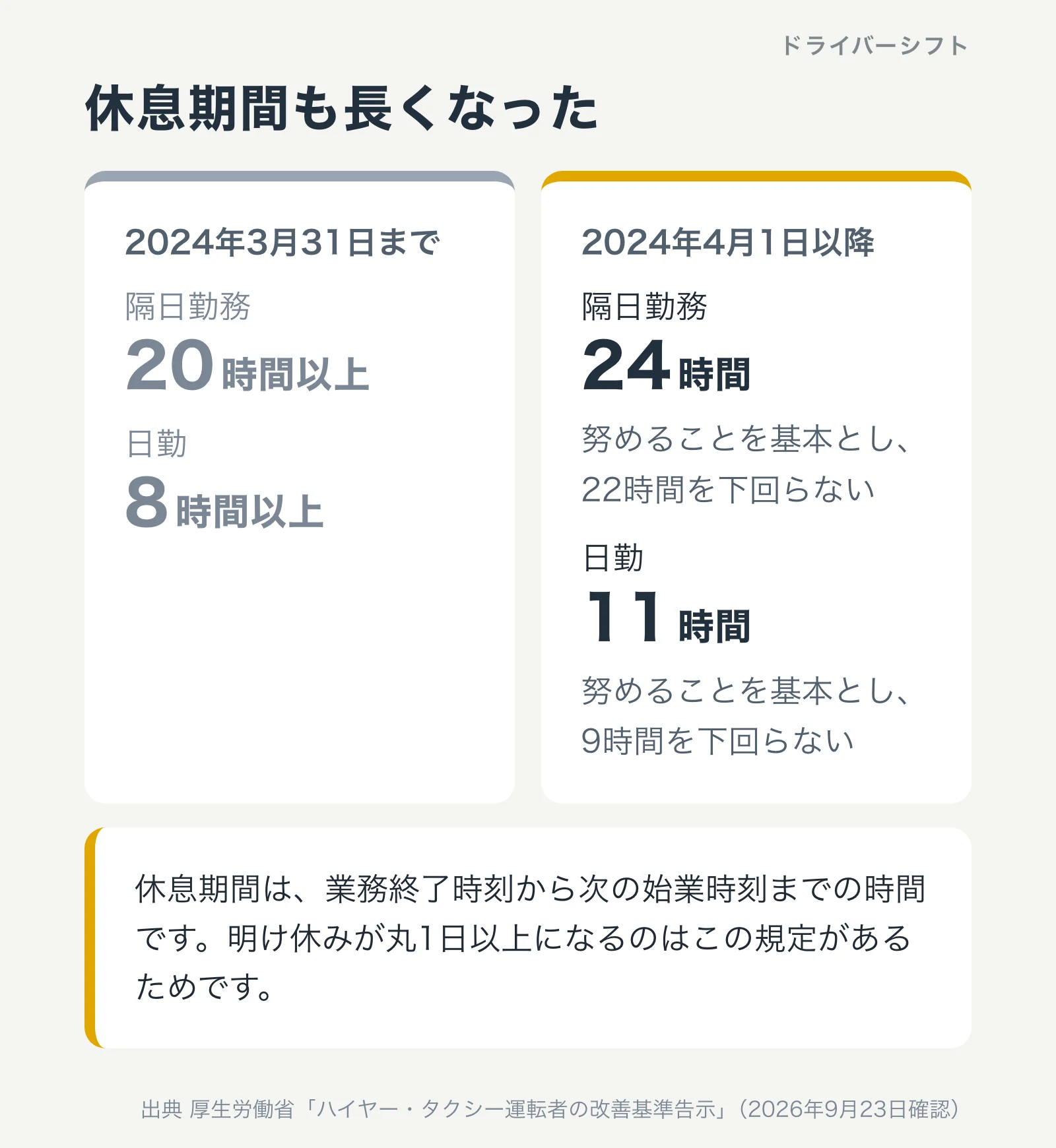 休息期間の新旧。隔日勤務は継続20時間以上から継続24時間を基本とし22時間を下回らないへ、日勤は継続8時間以上から継続11時間を基本とし9時間を下回らないへ