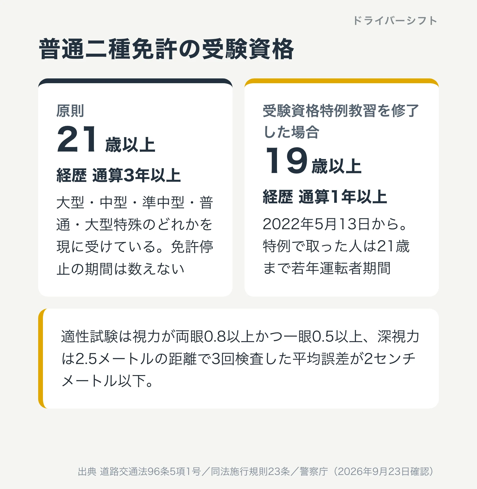 普通二種免許の受験資格。原則は21歳以上で免許の経歴が通算3年以上。受験資格特例教習を修了すれば19歳以上で1年以上