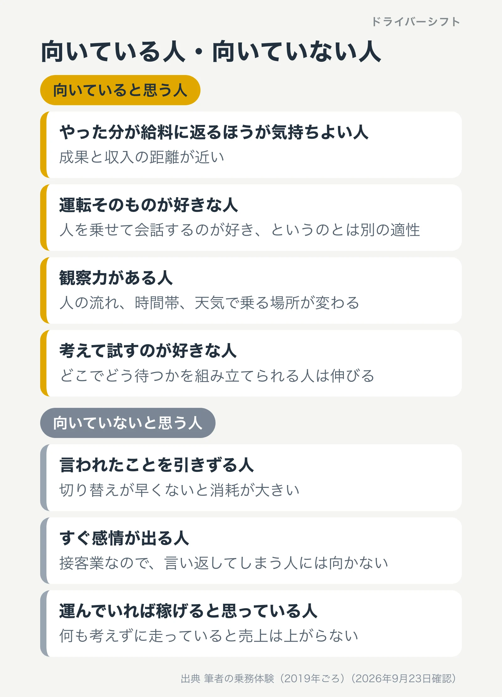向いている人は歩合を好む人、運転が好きな人、観察力がある人、考えて試す人。向いていない人は引きずる人、感情が出やすい人、運んでいれば稼げると思っている人